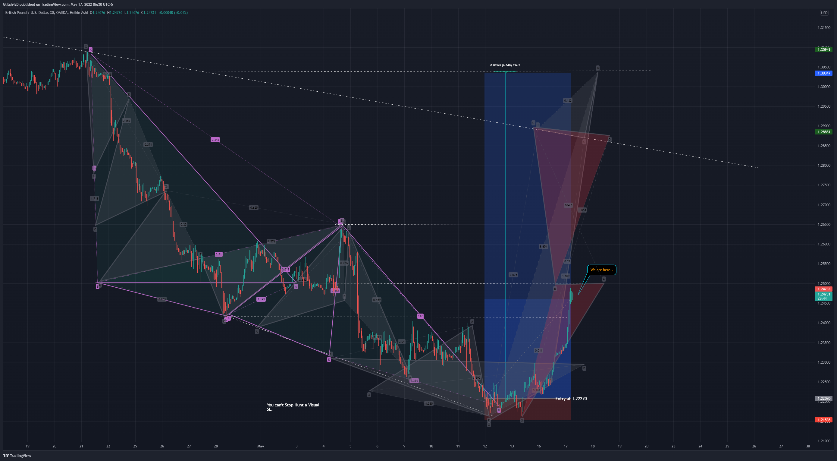 OANDA:GBPUSD Chart Image by Glitch420