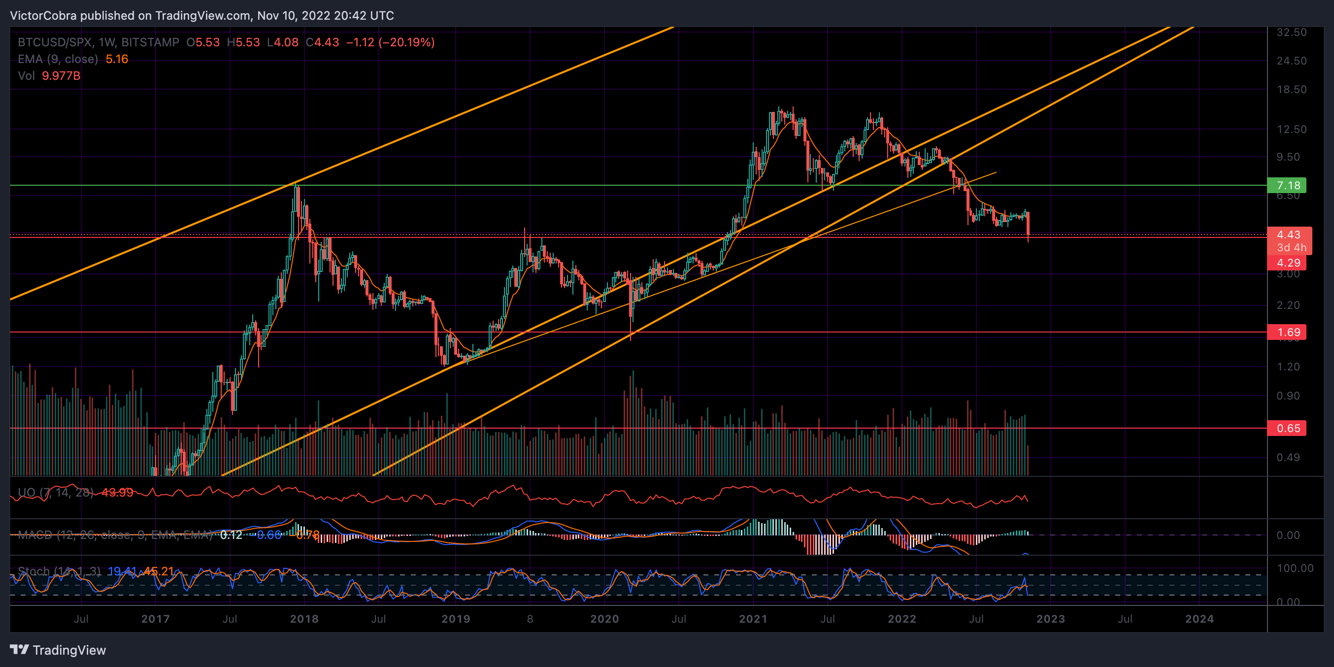BITSTAMP:BTCUSD/SP:SPX 차트 이미지 - VictorCobra 제공