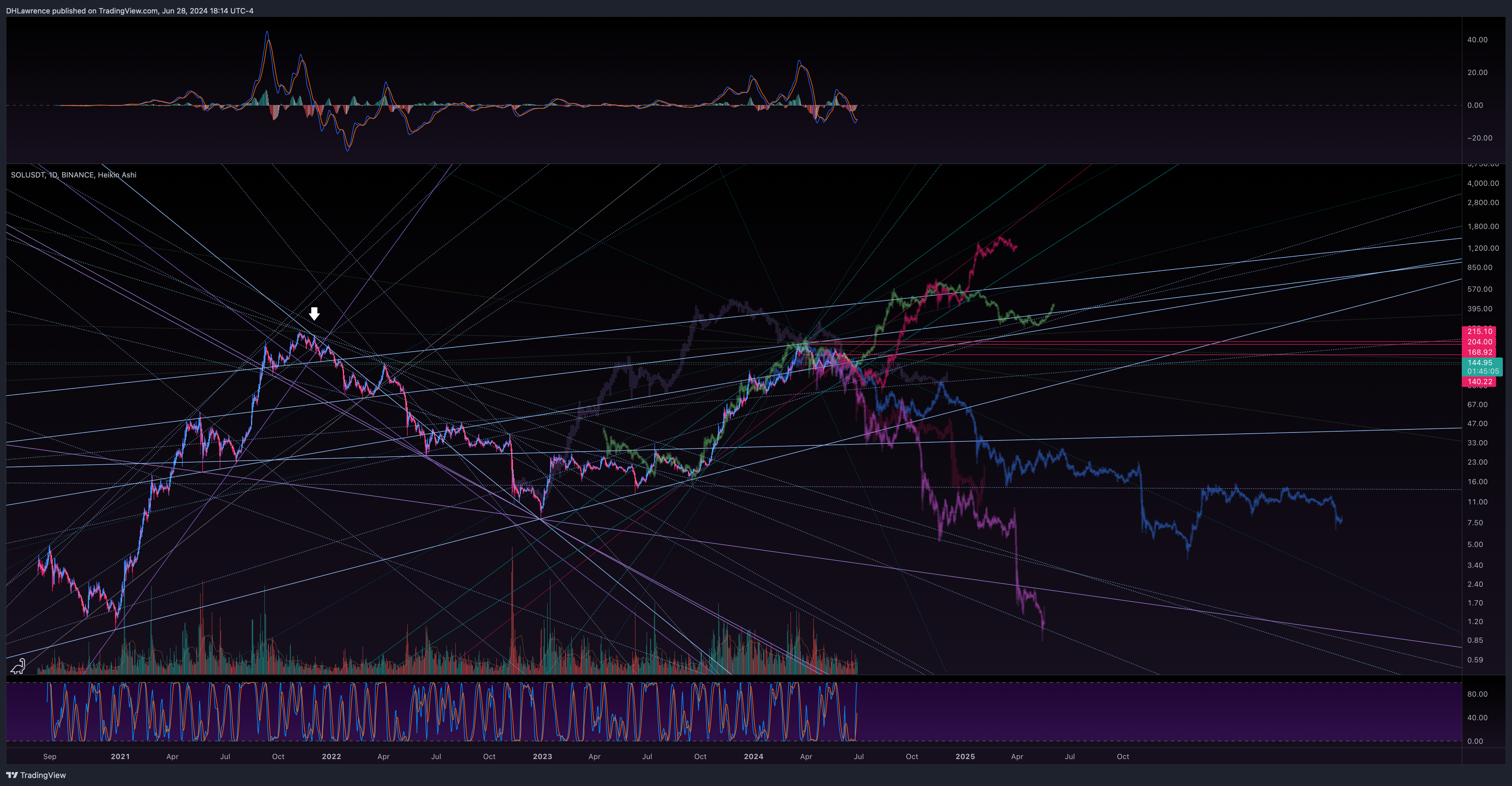 BINANCE:SOLUSDT Gambar chart oleh DHLawrence