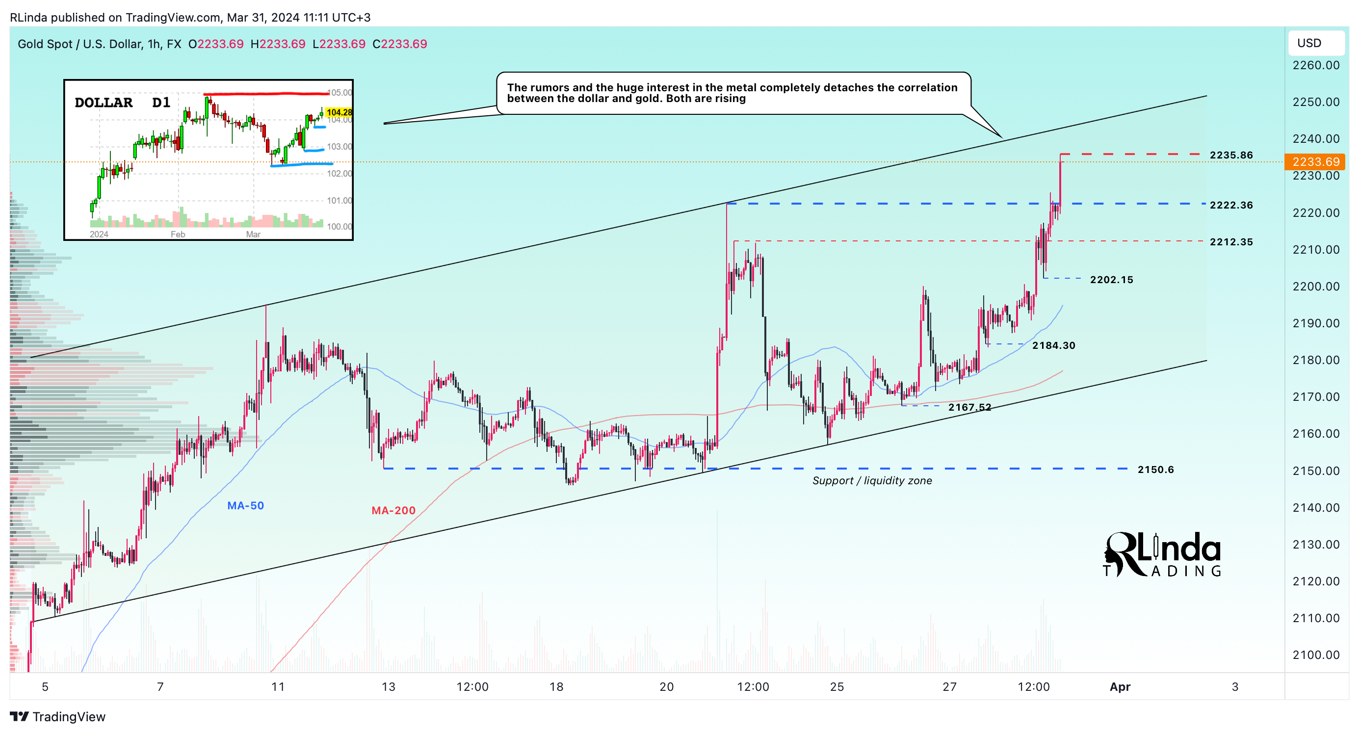 FX:XAUUSD Chart Image by RLinda