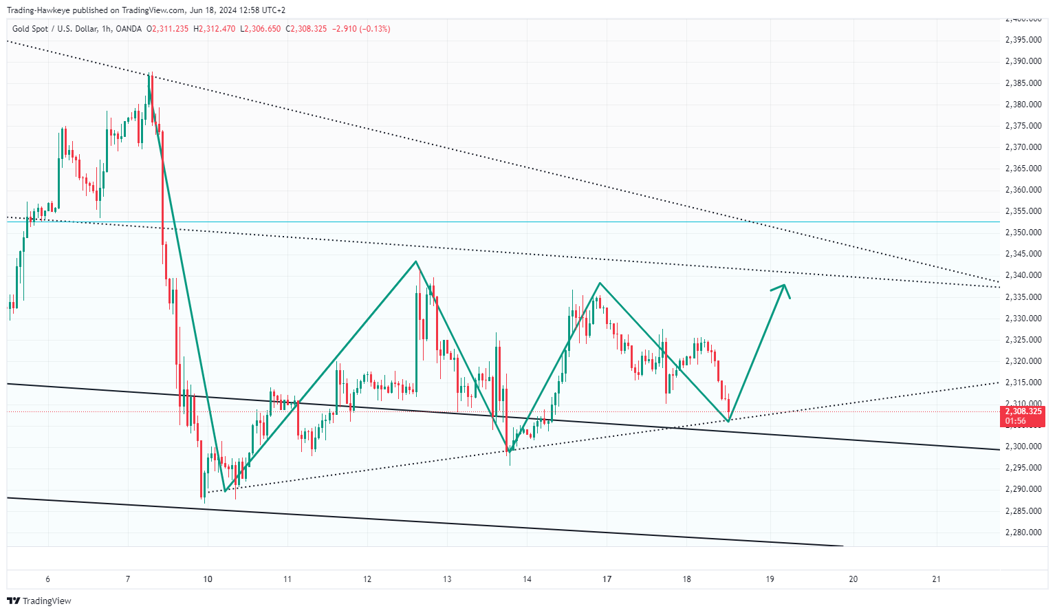 OANDA:XAUUSD Chart Image by alongwineer