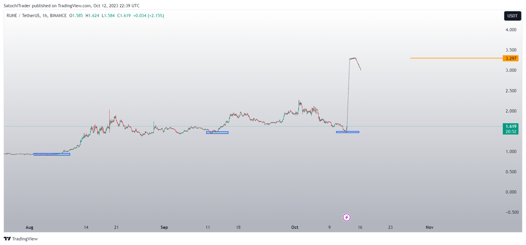 BINANCE:RUNEUSDT 圖表圖片 由 SatochiTrader 提供