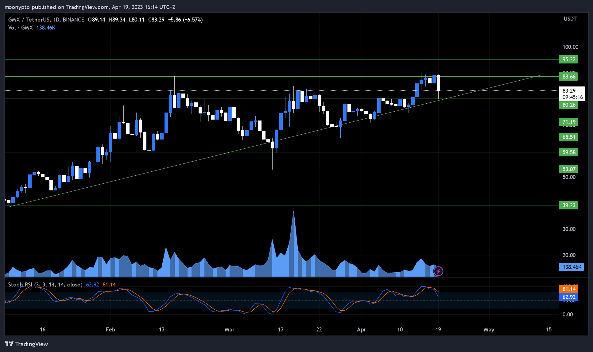BINANCE:GMXUSDT Gambar chart oleh moonypto