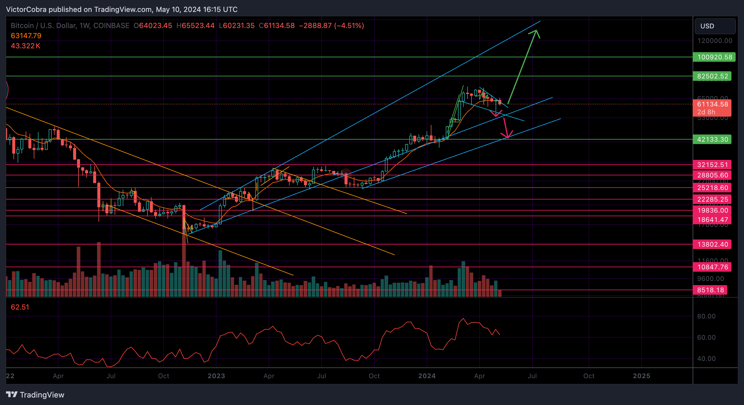 Imej Carta COINBASE:BTCUSD oleh VictorCobra