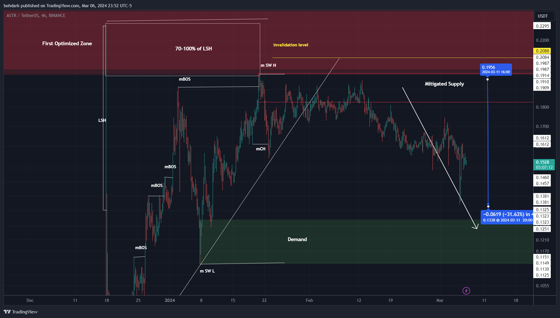 BINANCE:ASTRUSDT Chart Image by behdark