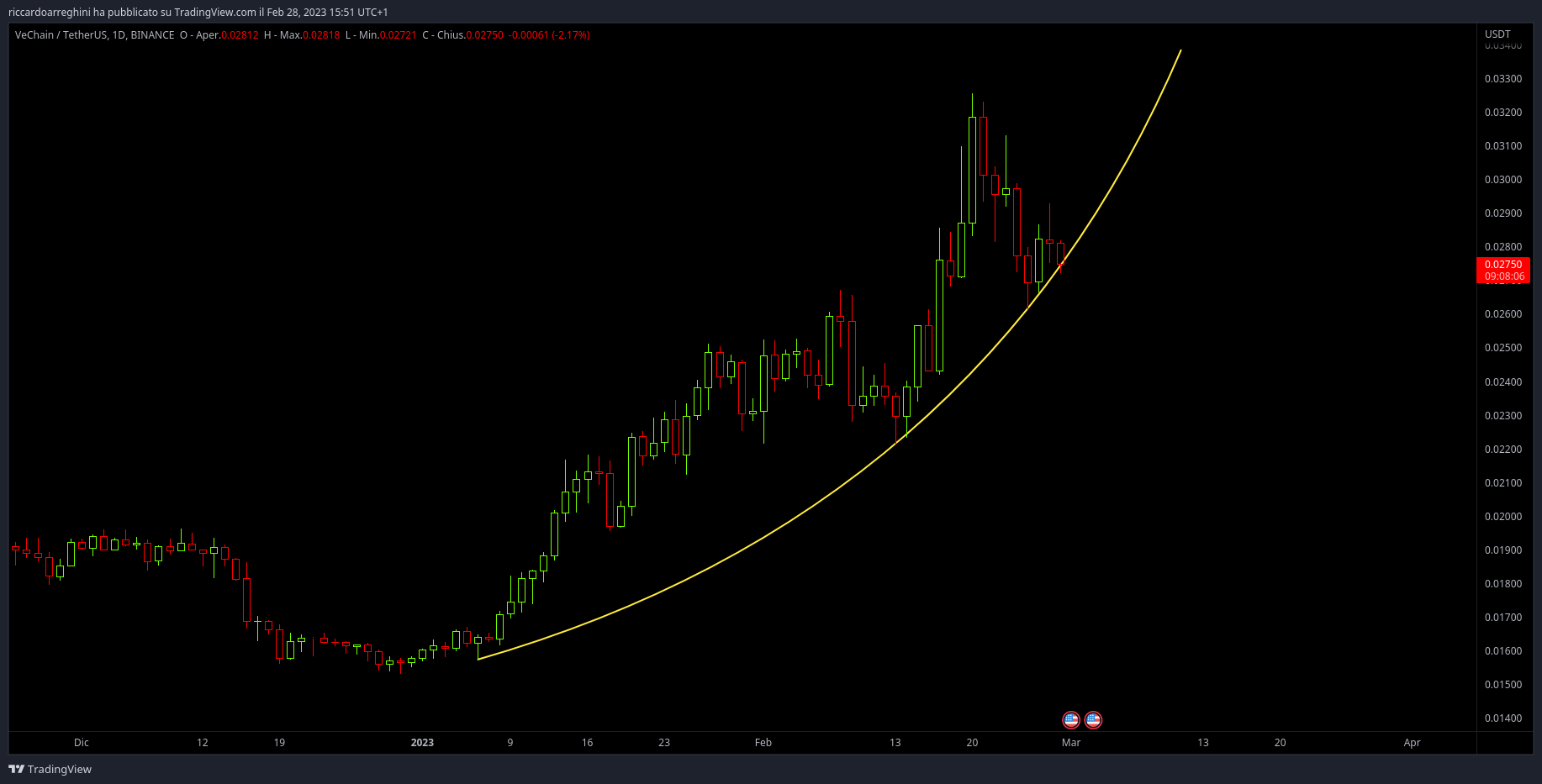 BINANCE:VETUSDT Immagine del grafico by riccardoarreghini