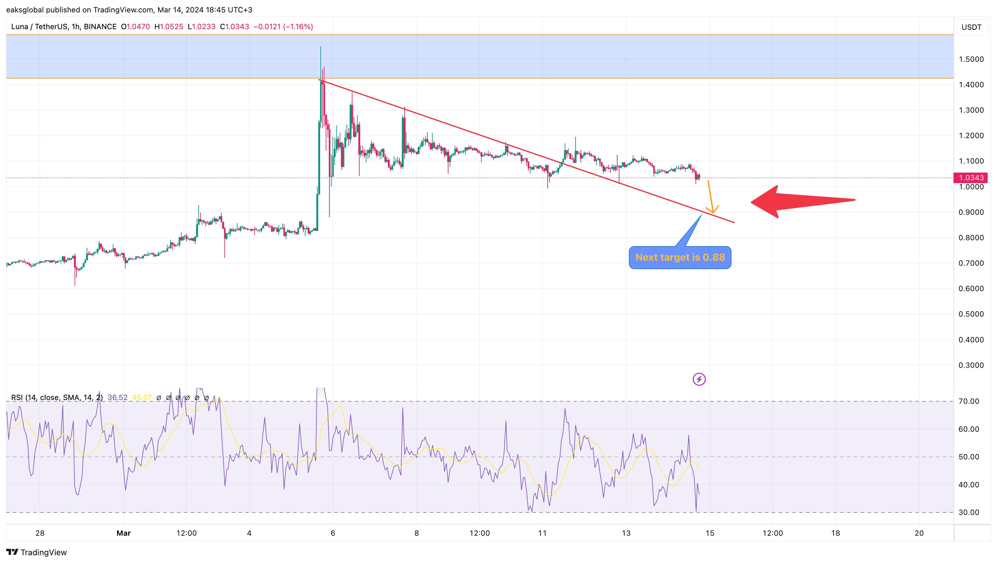 BINANCE:LUNAUSDT Gambar chart oleh eaksglobal