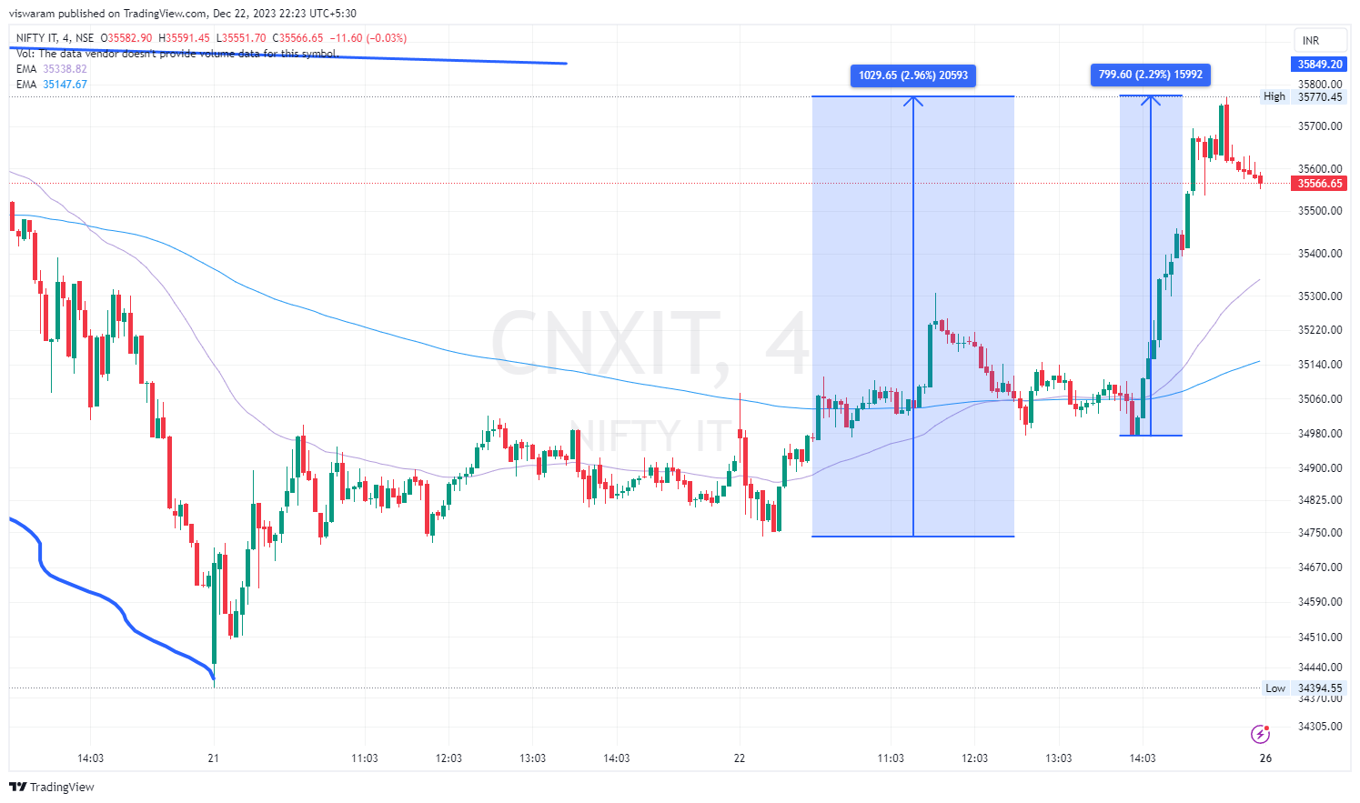 NSE:CNXIT Chart Image by viswaram