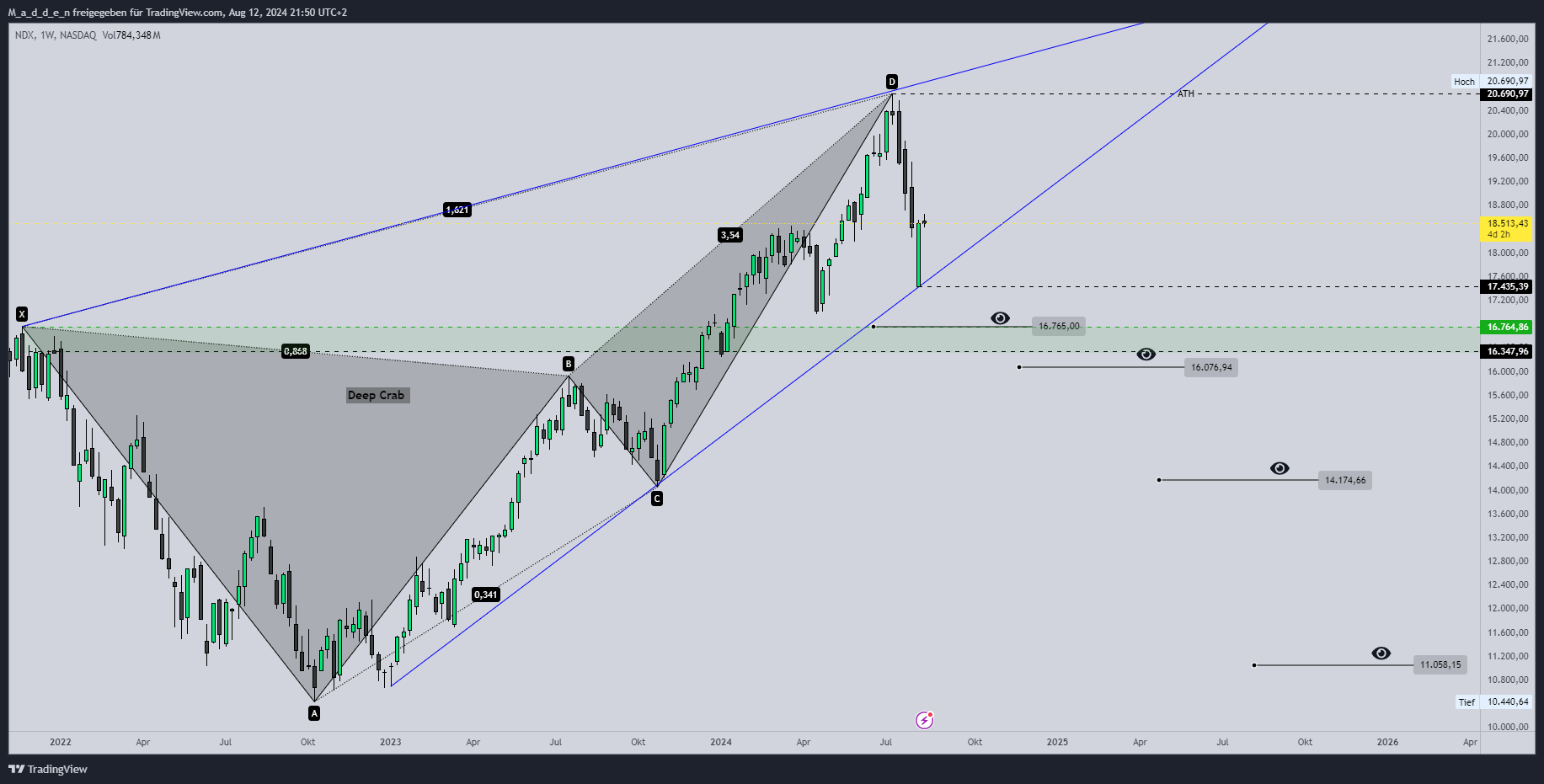 NASDAQ:NDX Chart Image by M_a_d_d_e_n