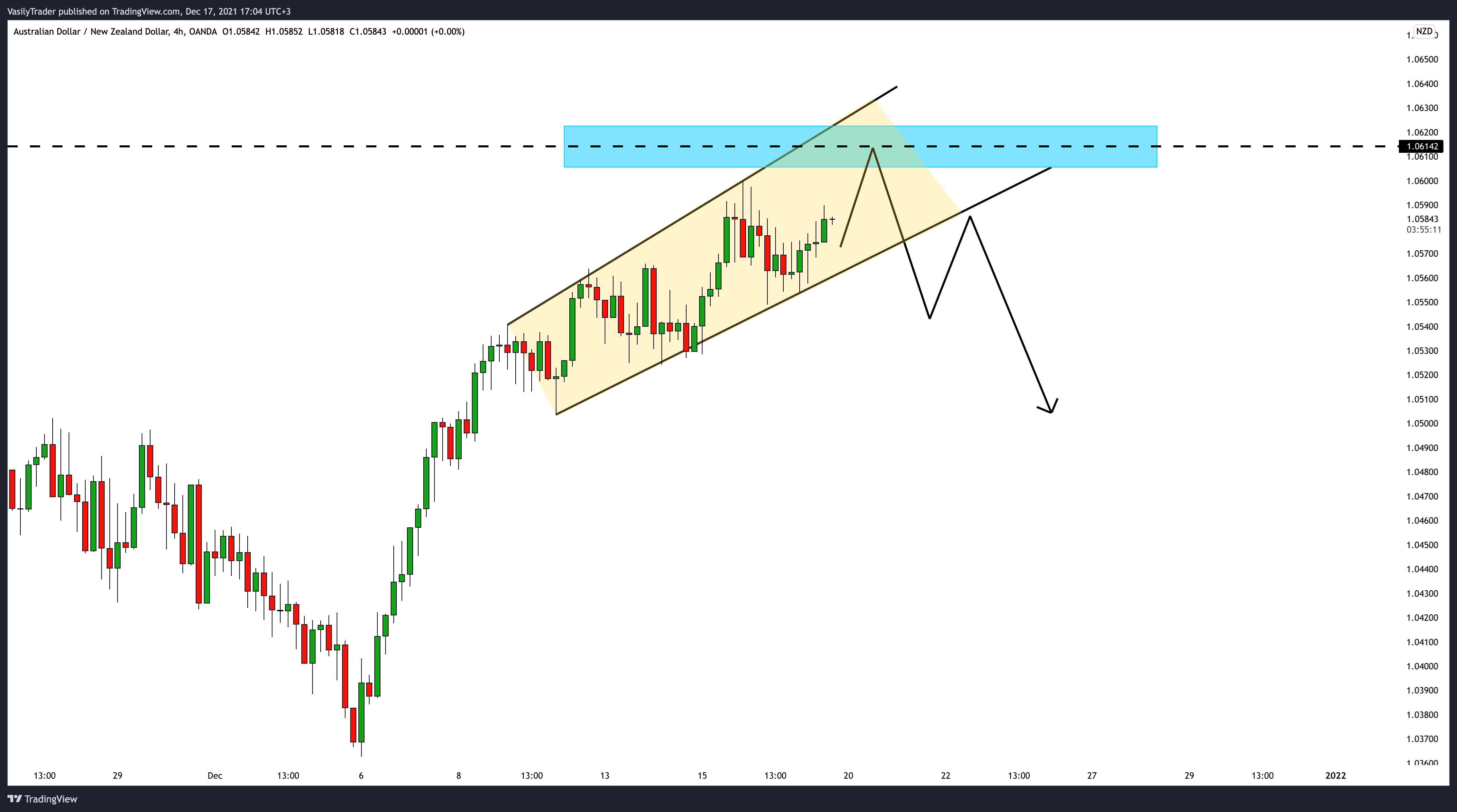 OANDA:AUDNZD ภาพชาร์ต โดย VasilyTrader