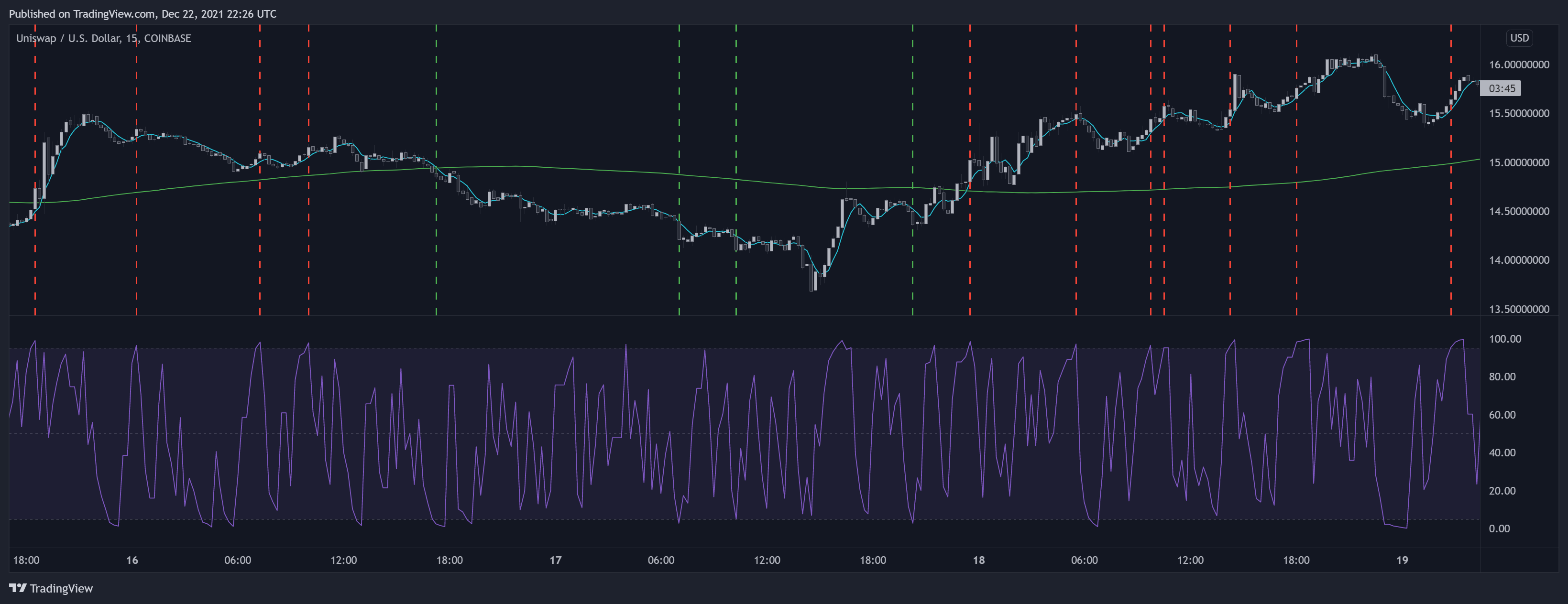 COINBASE:UNIUSD Imagen del gráfico de LuxAlgo_Team