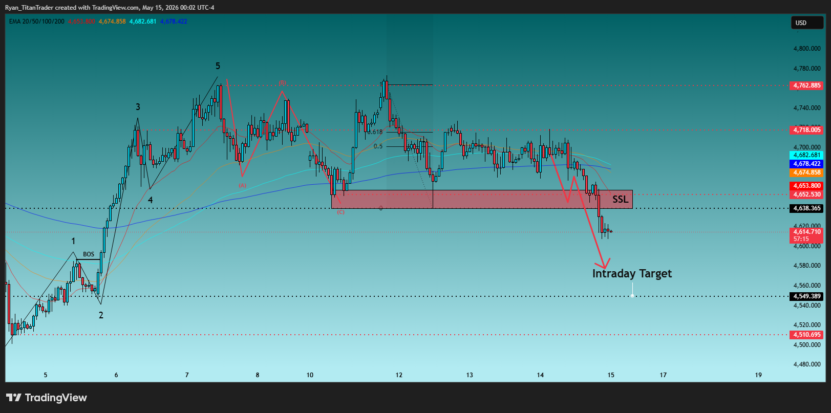 OANDA:XAUUSD Chart Image by Ryan_TitanTrader