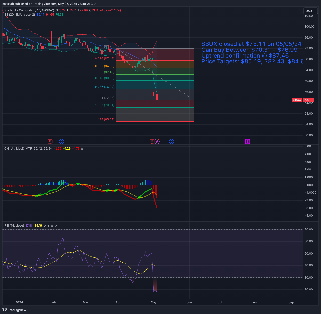 BATS:SBUX Chart Image by eakosah