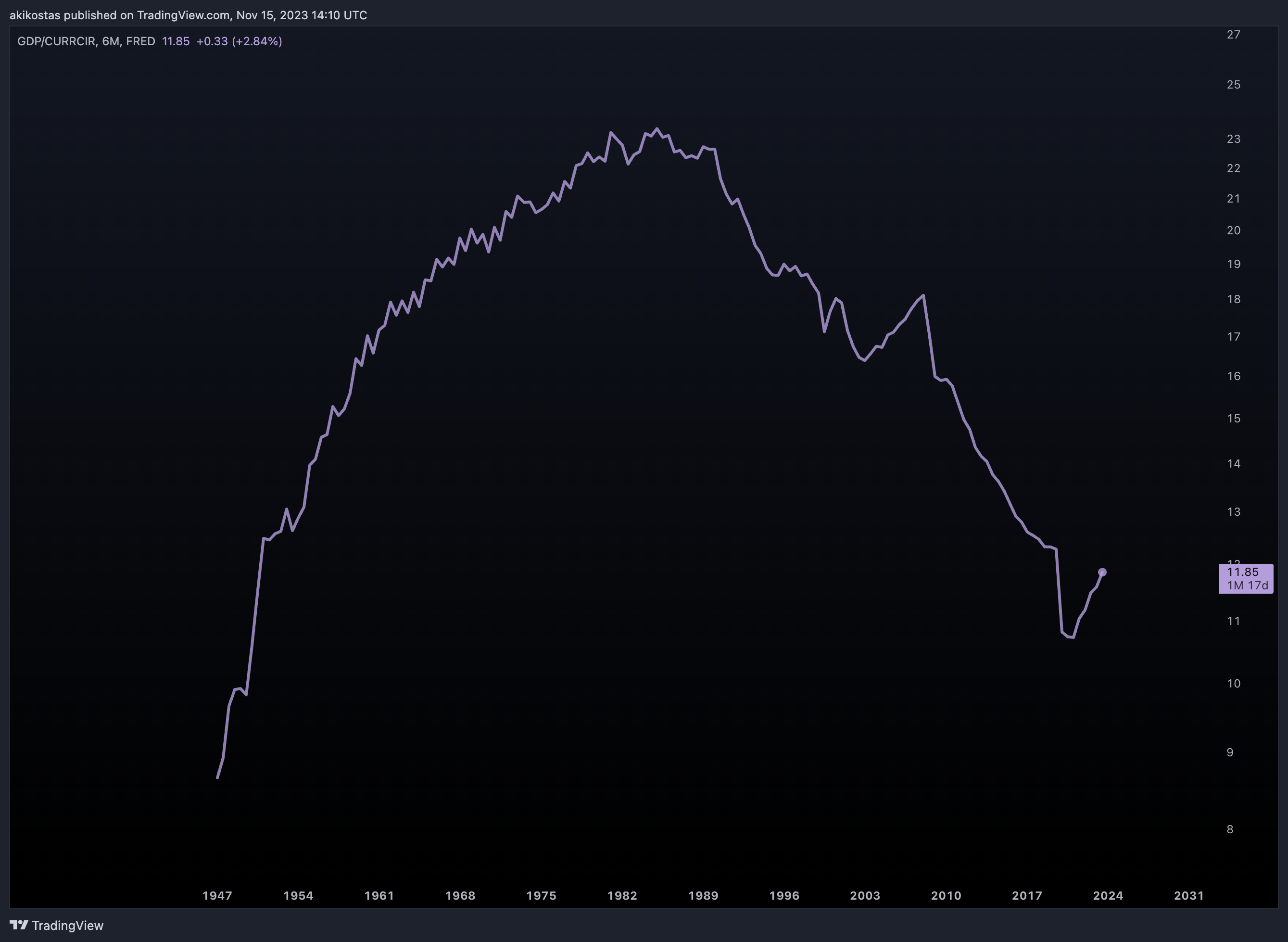 FRED:GDP/FRED:CURRCIR Chart Image by akikostas