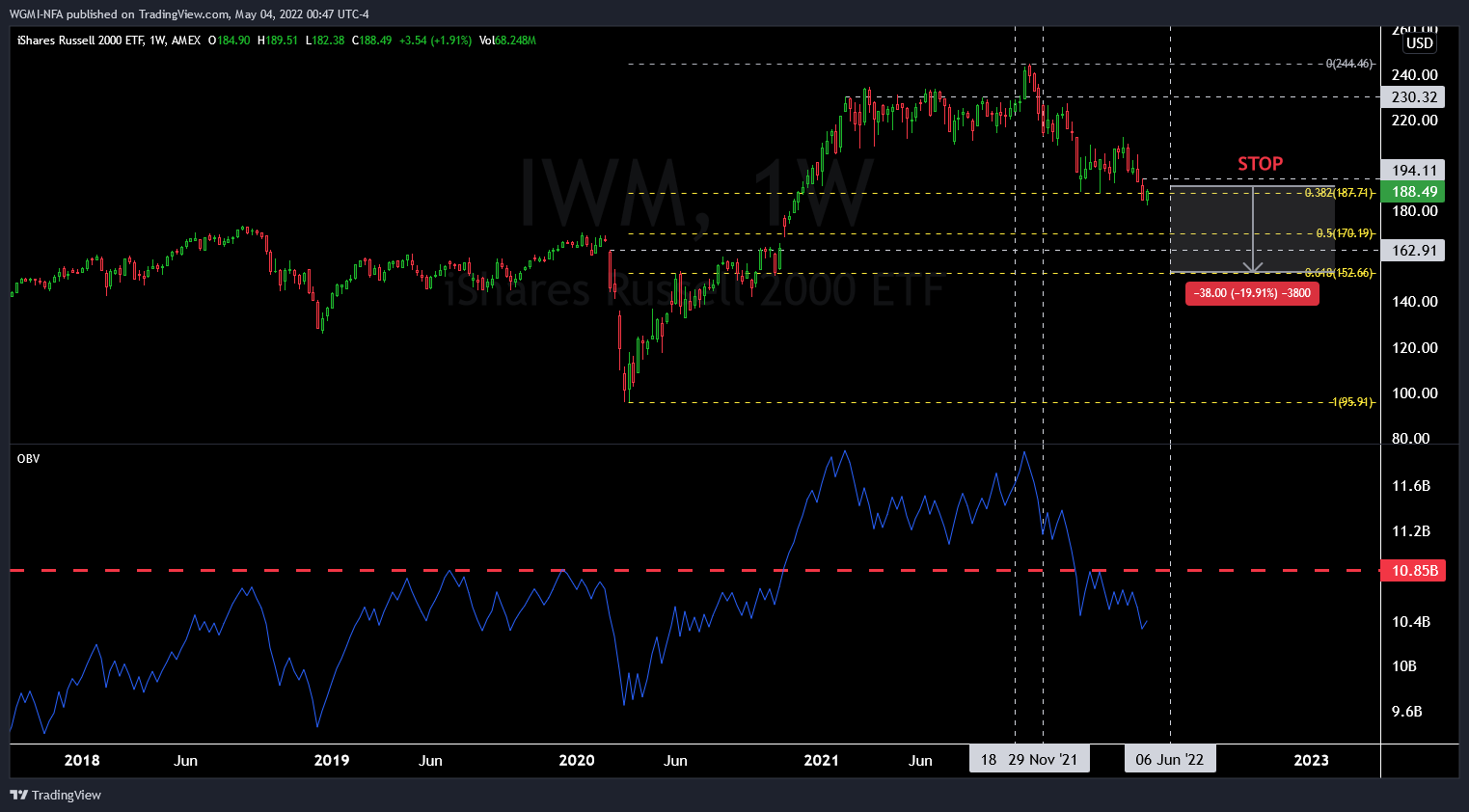 AMEX:IWM Chart Image by WGMI-NFA