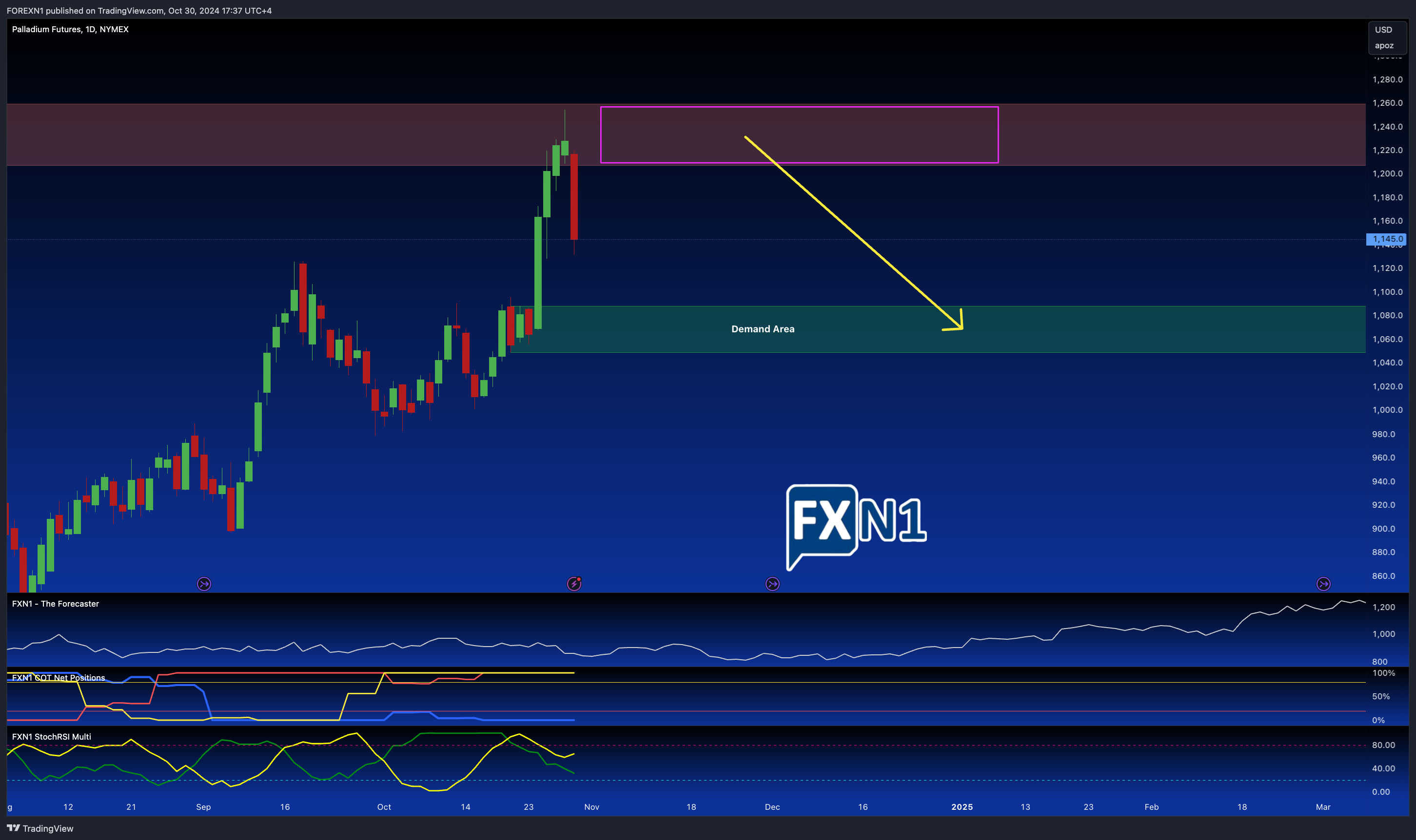 NYMEX:PA1! Imagem do gráfico por FOREXN1