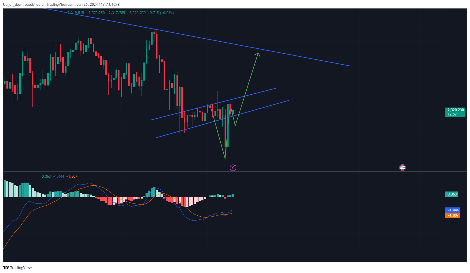 OANDA:XAUUSD Chart Image by NelsonPenn