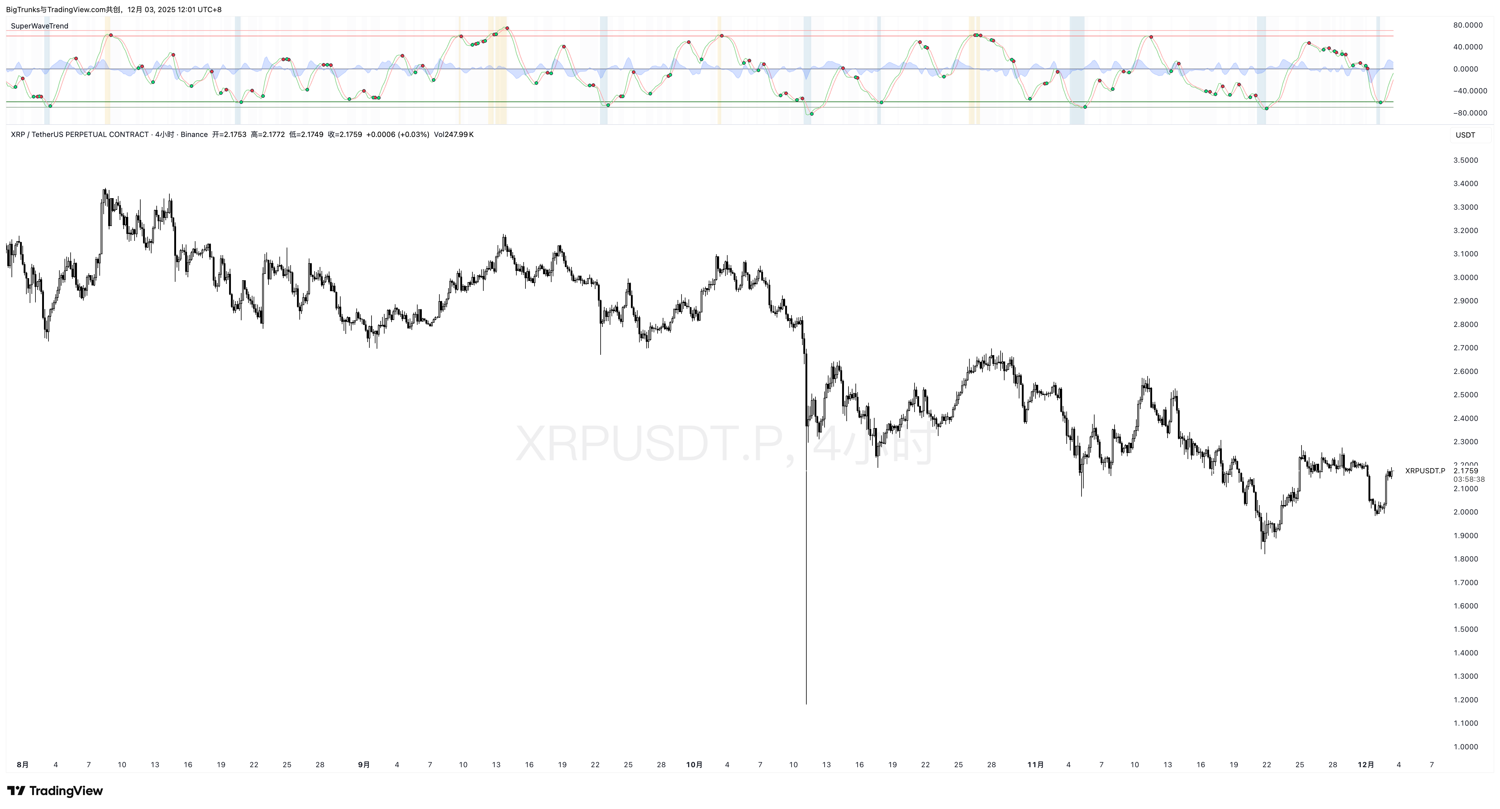 BINANCE:XRPUSDT.P Chart Image by BigTrunks