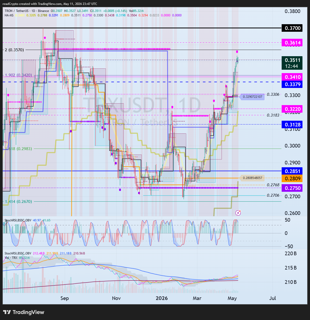 BINANCE:TRXUSDT Chart Image by readCrypto