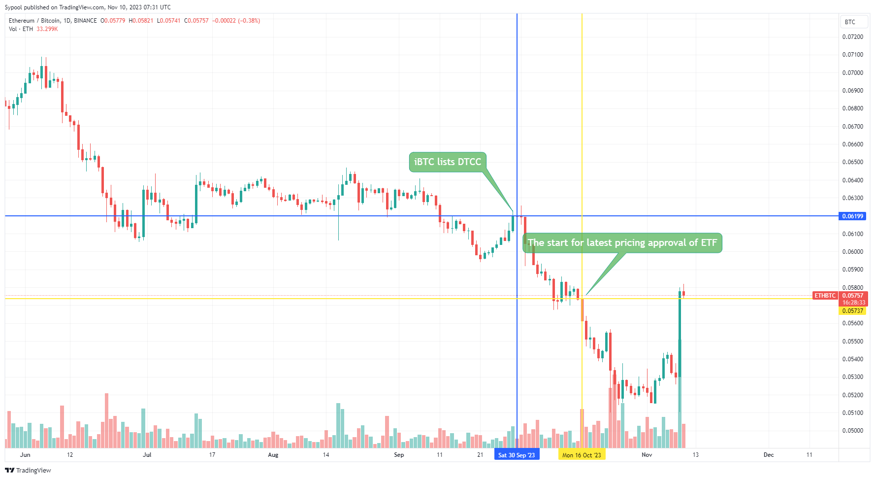 BINANCE:ETHBTC Chart Image by PhoebeAI