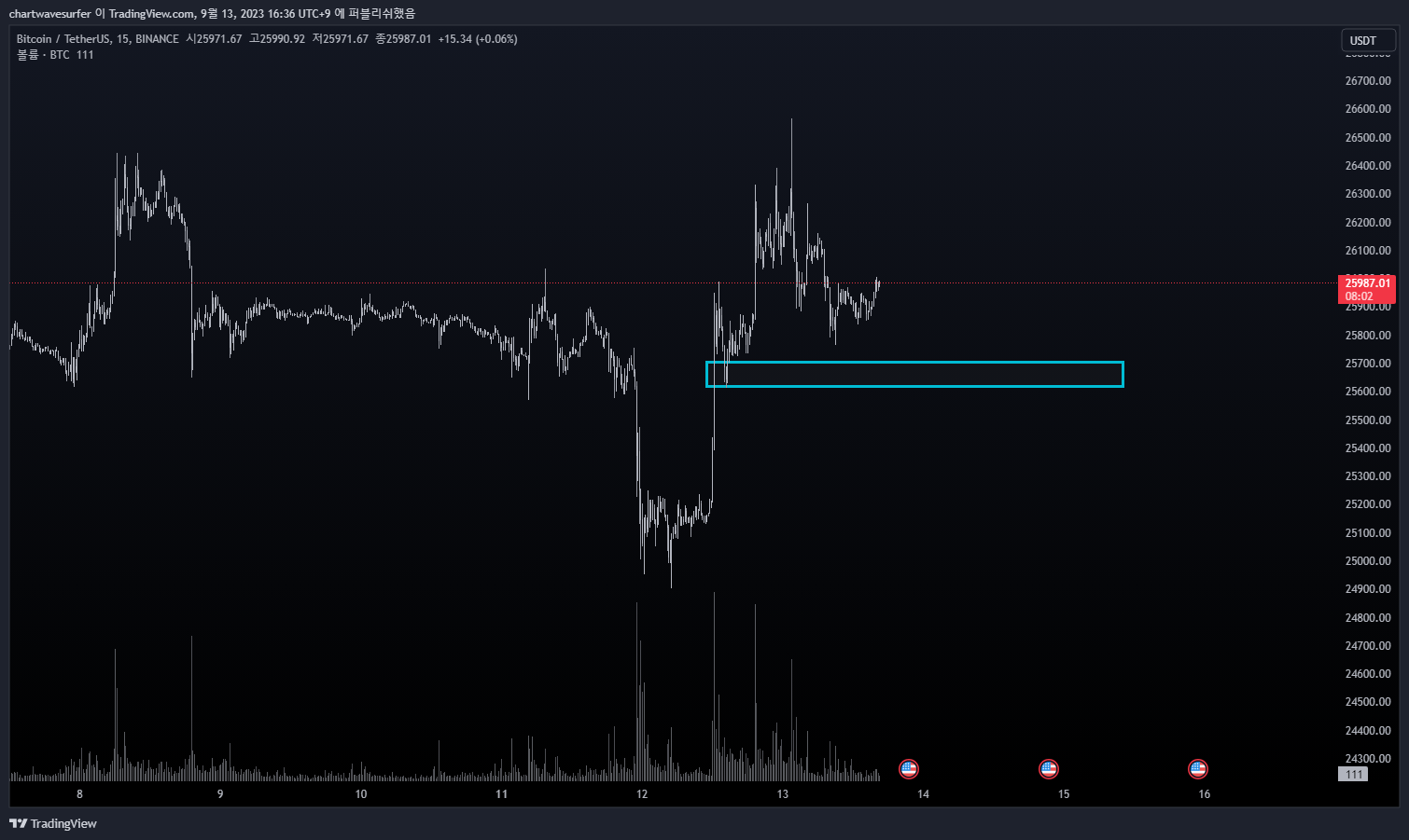 BINANCE:BTCUSDT Immagine del grafico by chartwavesurfer
