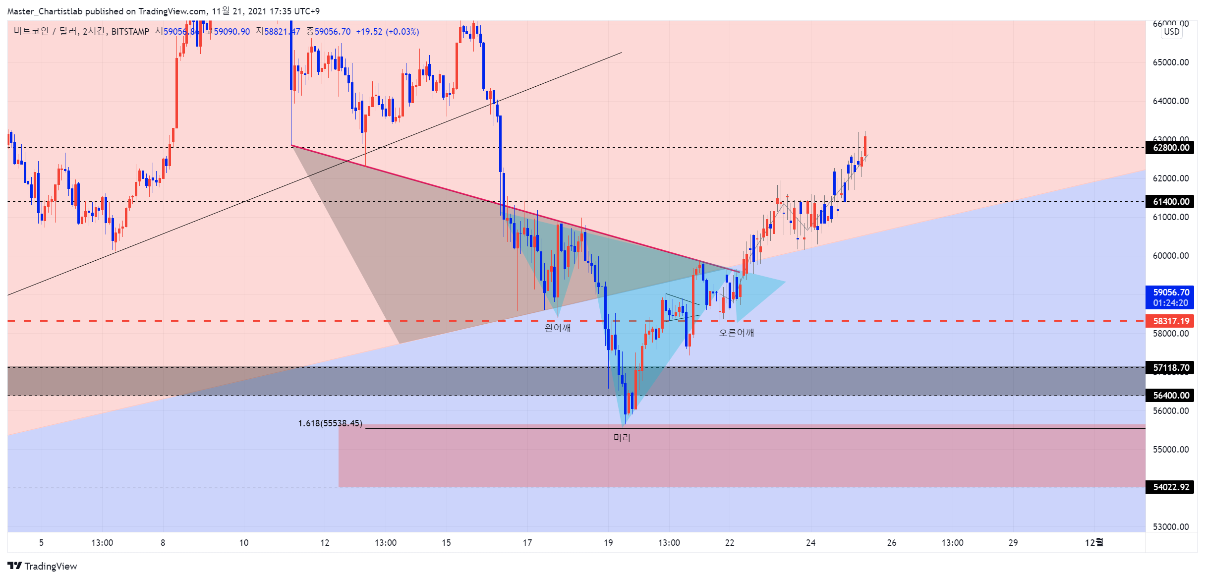 BITSTAMP:BTCUSD Imagem do gráfico por Master_Chartistlab