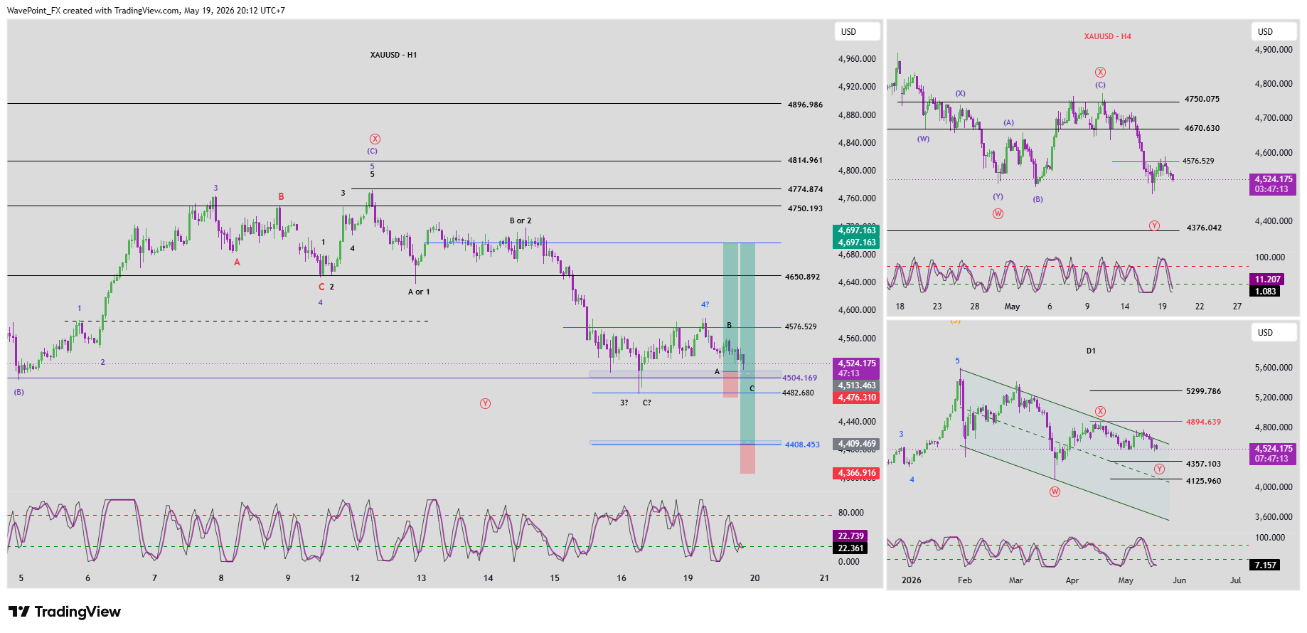 OANDA:XAUUSD Chart Image by WavePoint_FX