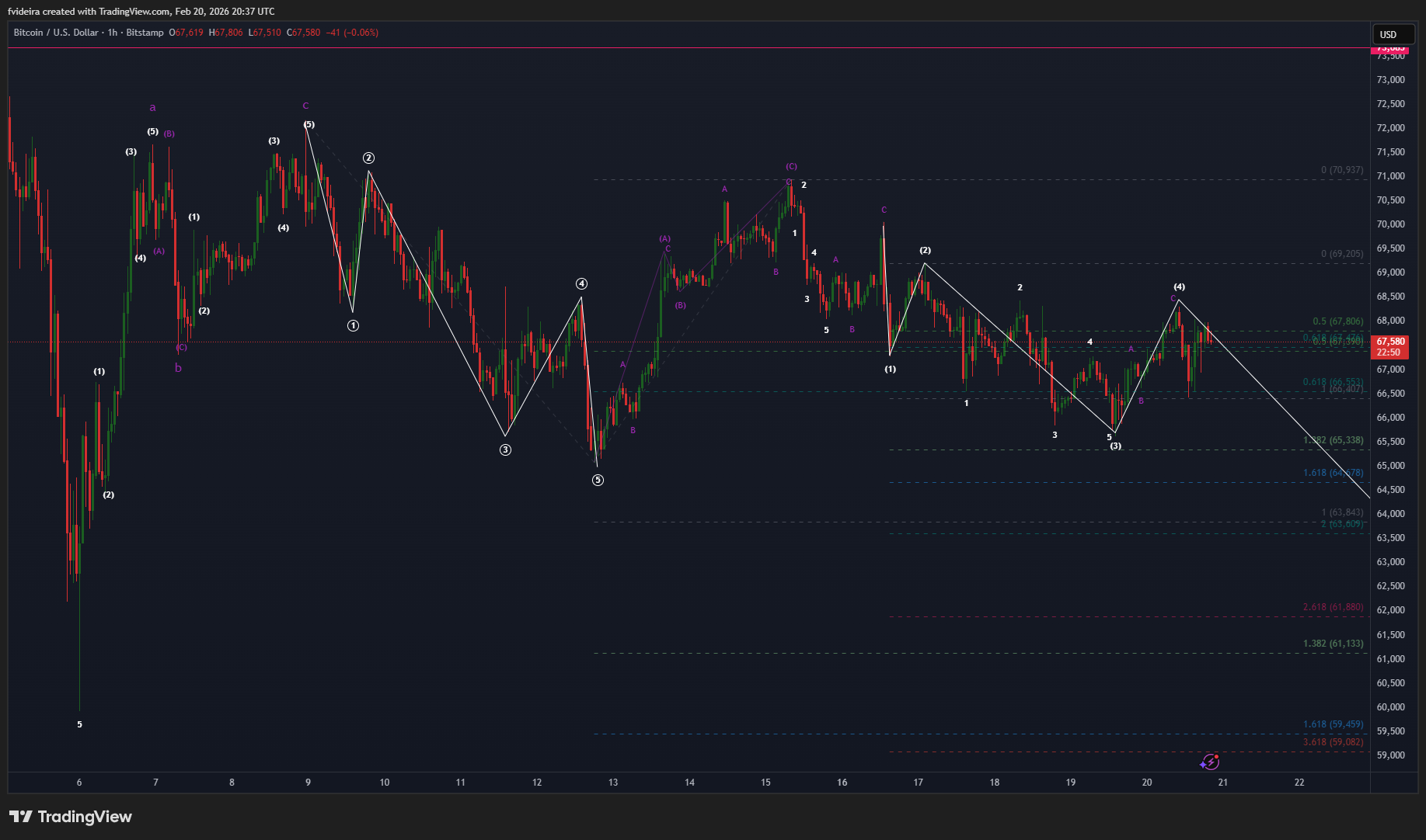 BITSTAMP:BTCUSD Chart Image by fvideira