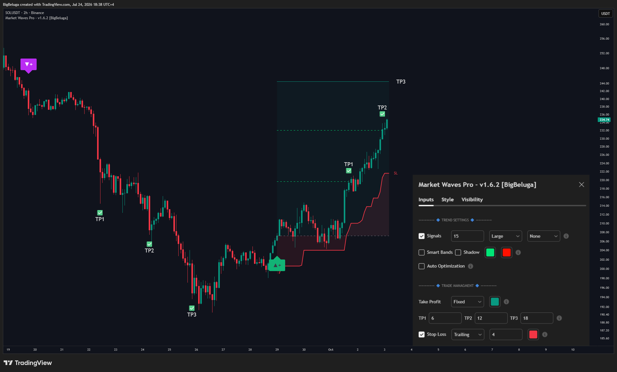 BINANCE:SOLUSDT Chart Image by BigBeluga