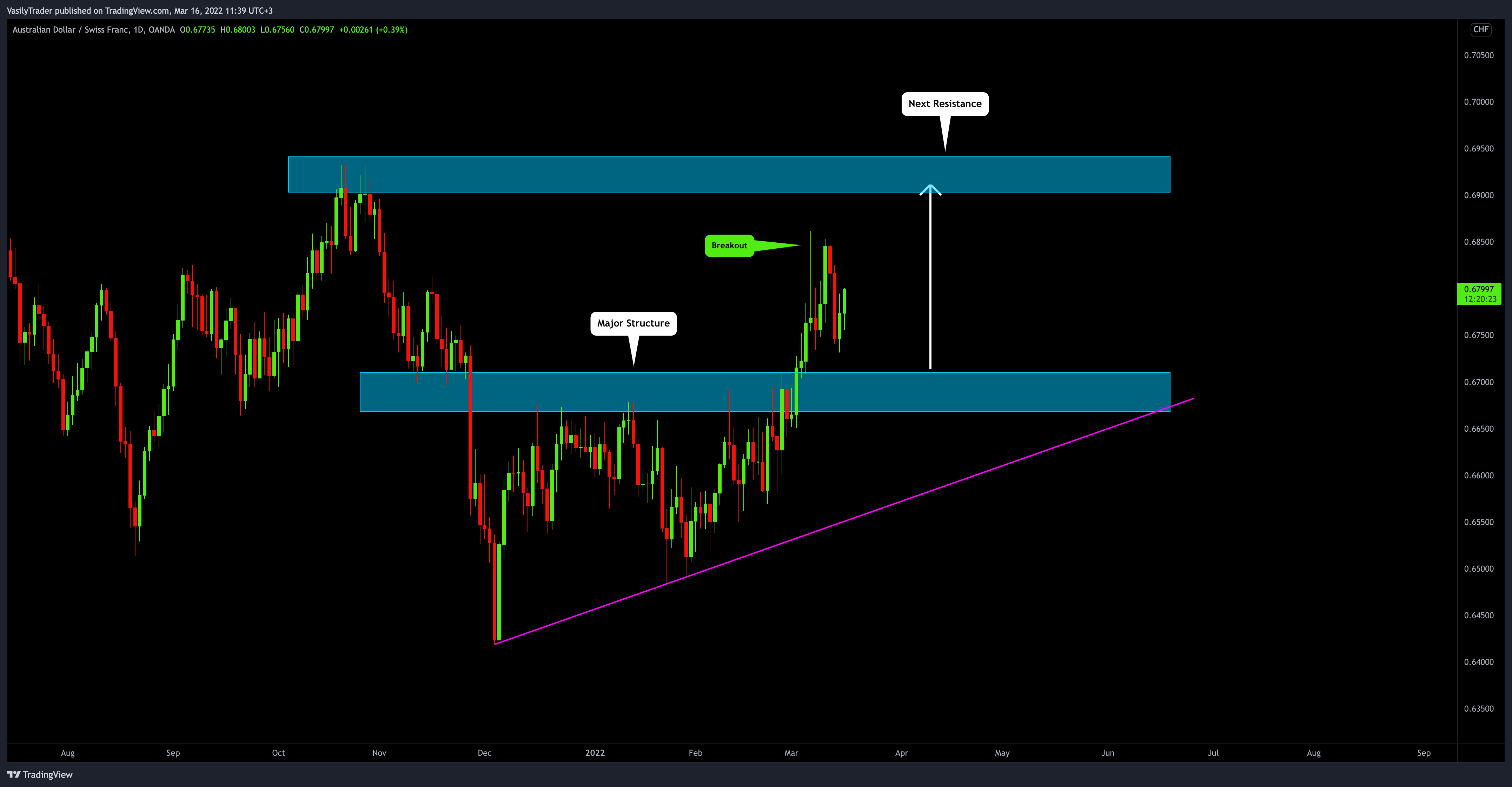 OANDA:AUDCHF Immagine del grafico by VasilyTrader