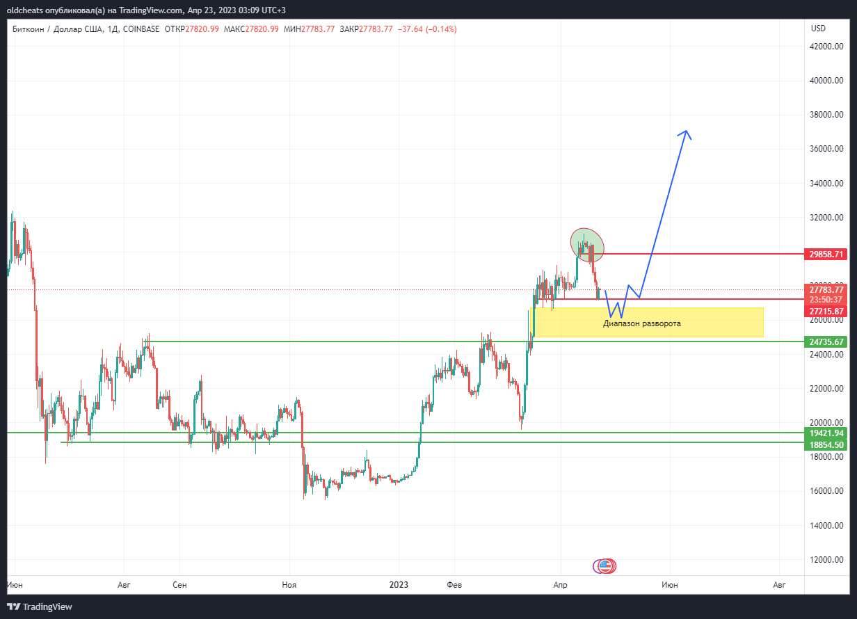 COINBASE:BTCUSD Chart Image by oldcheats