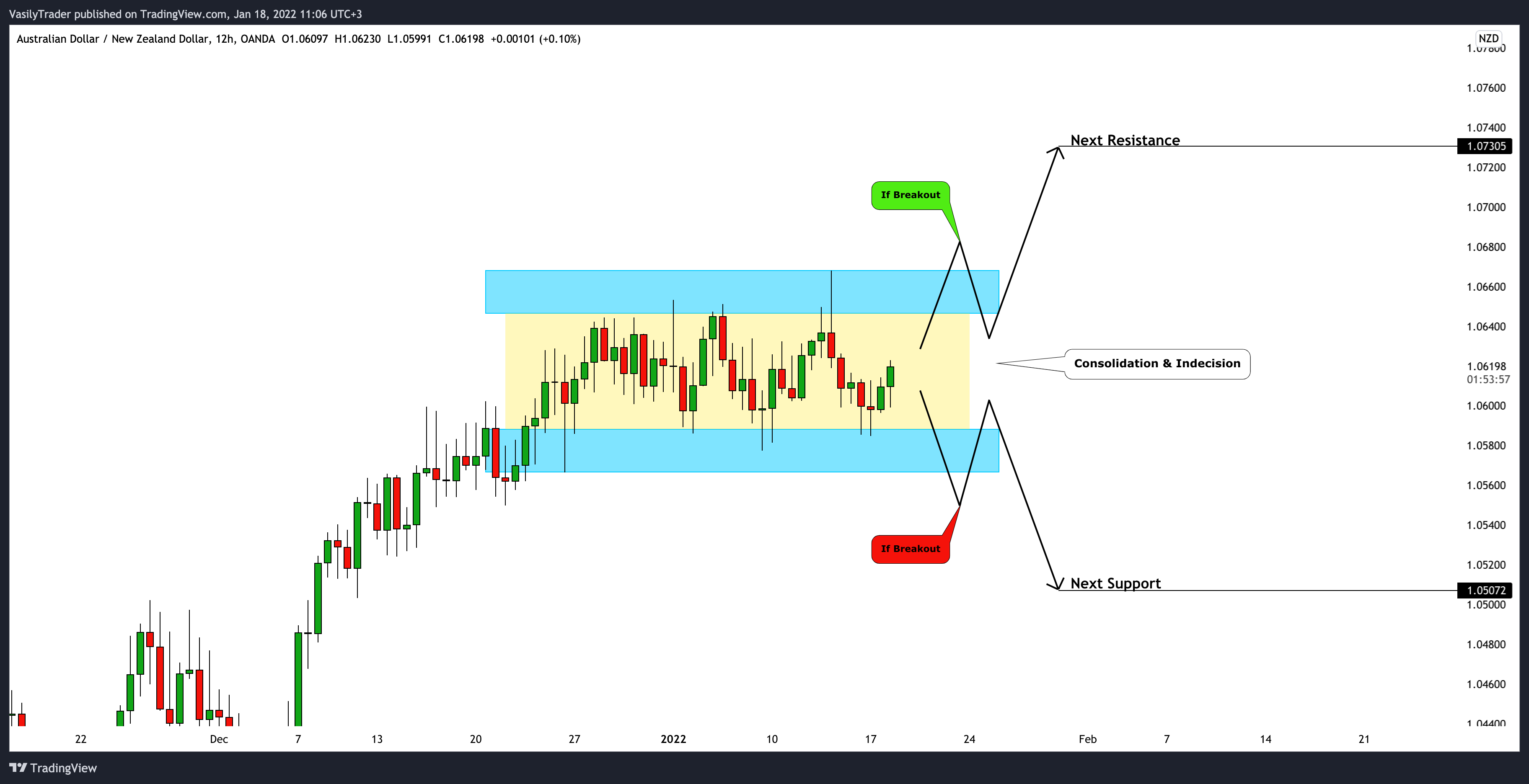 OANDA:AUDNZD Chartbild von VasilyTrader