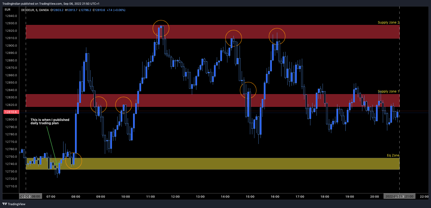 OANDA:DE30EUR Chart Image by TradingIndian