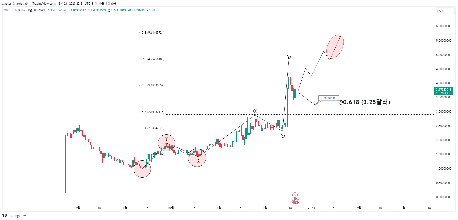 BINANCE:WLDUSD Chart Image by Master_Chartistlab