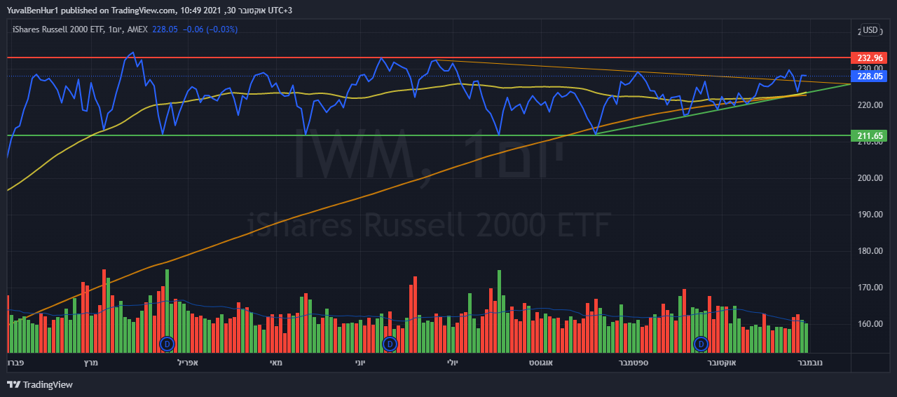 AMEX:IWM Chart Image by YRN2020