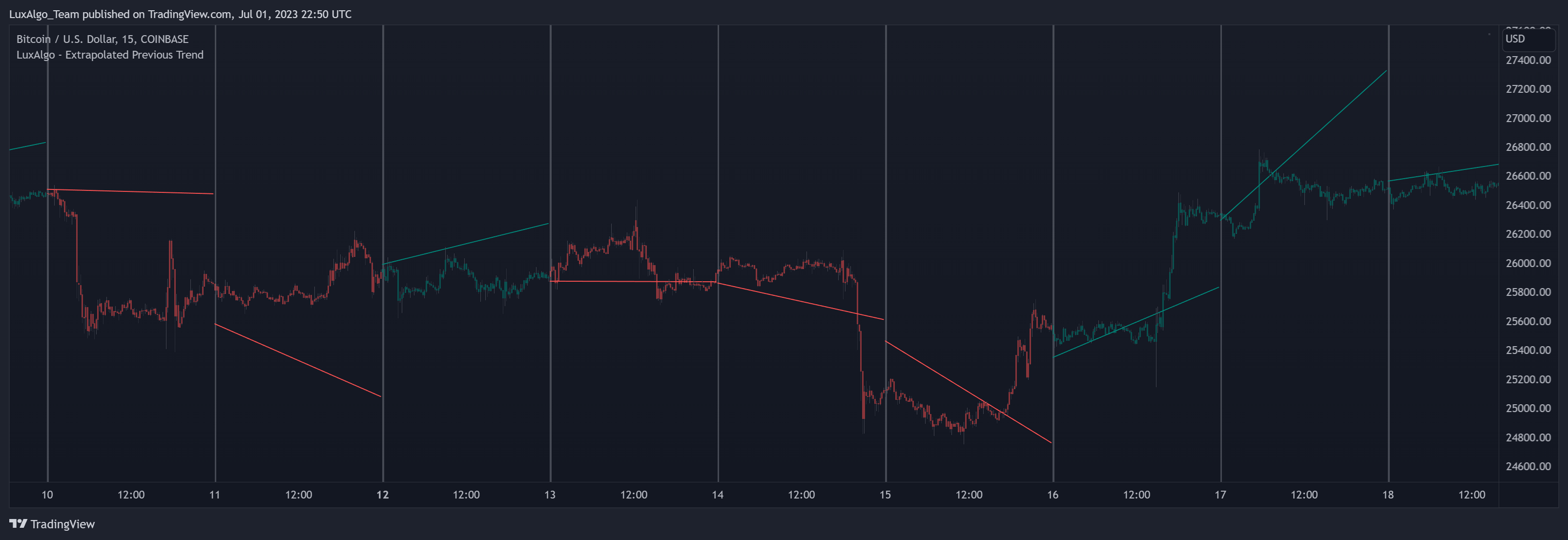 COINBASE:BTCUSD Chartbild von LuxAlgo_Team