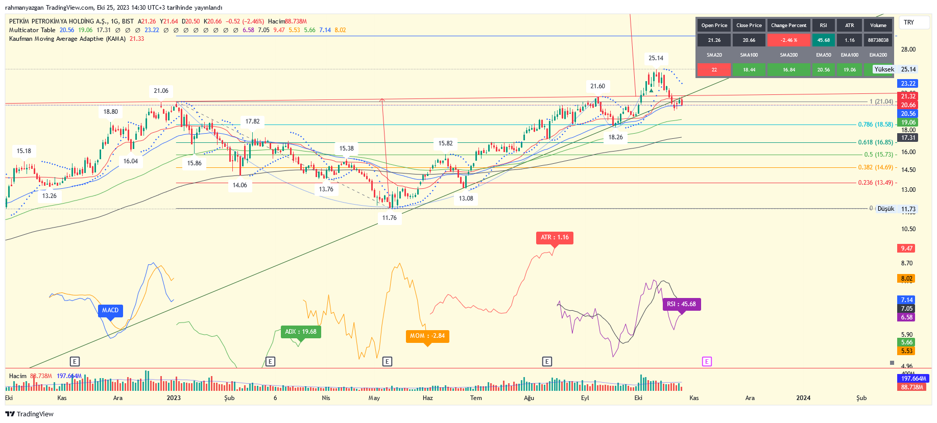BIST_DLY:PETKM Immagine del grafico by rahmanyazgan