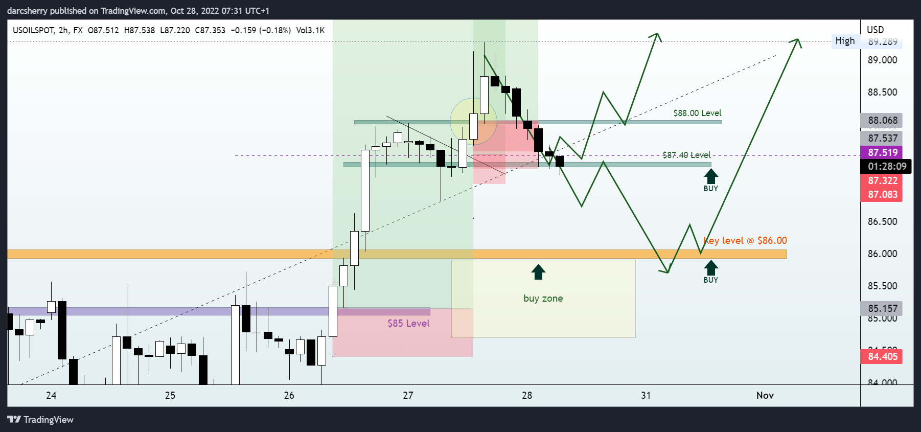 FX:USOILSPOT Chart Image by darcsherry