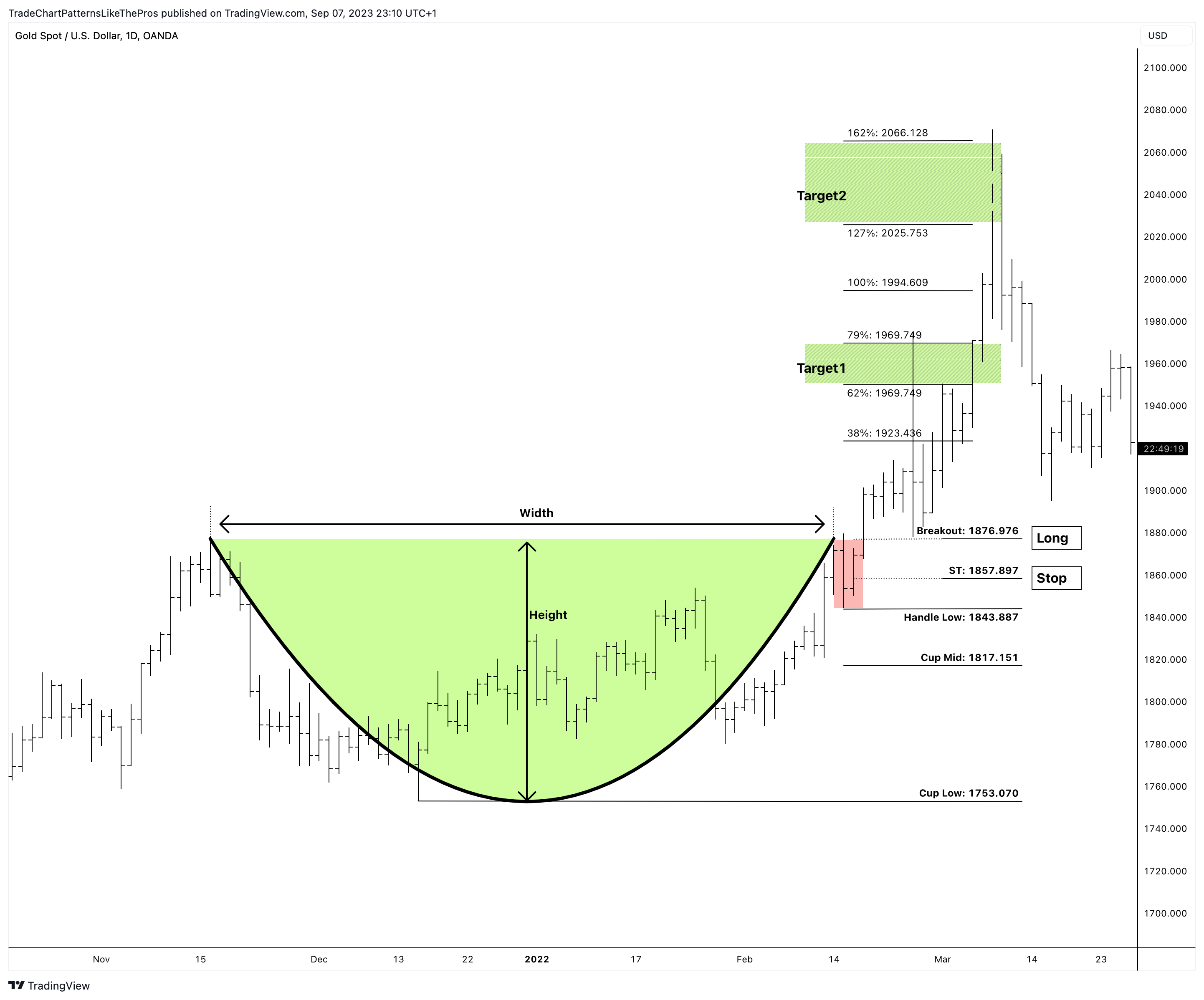 OANDA:XAUUSD Image du graphique par TradeChartPatternsLikeThePros