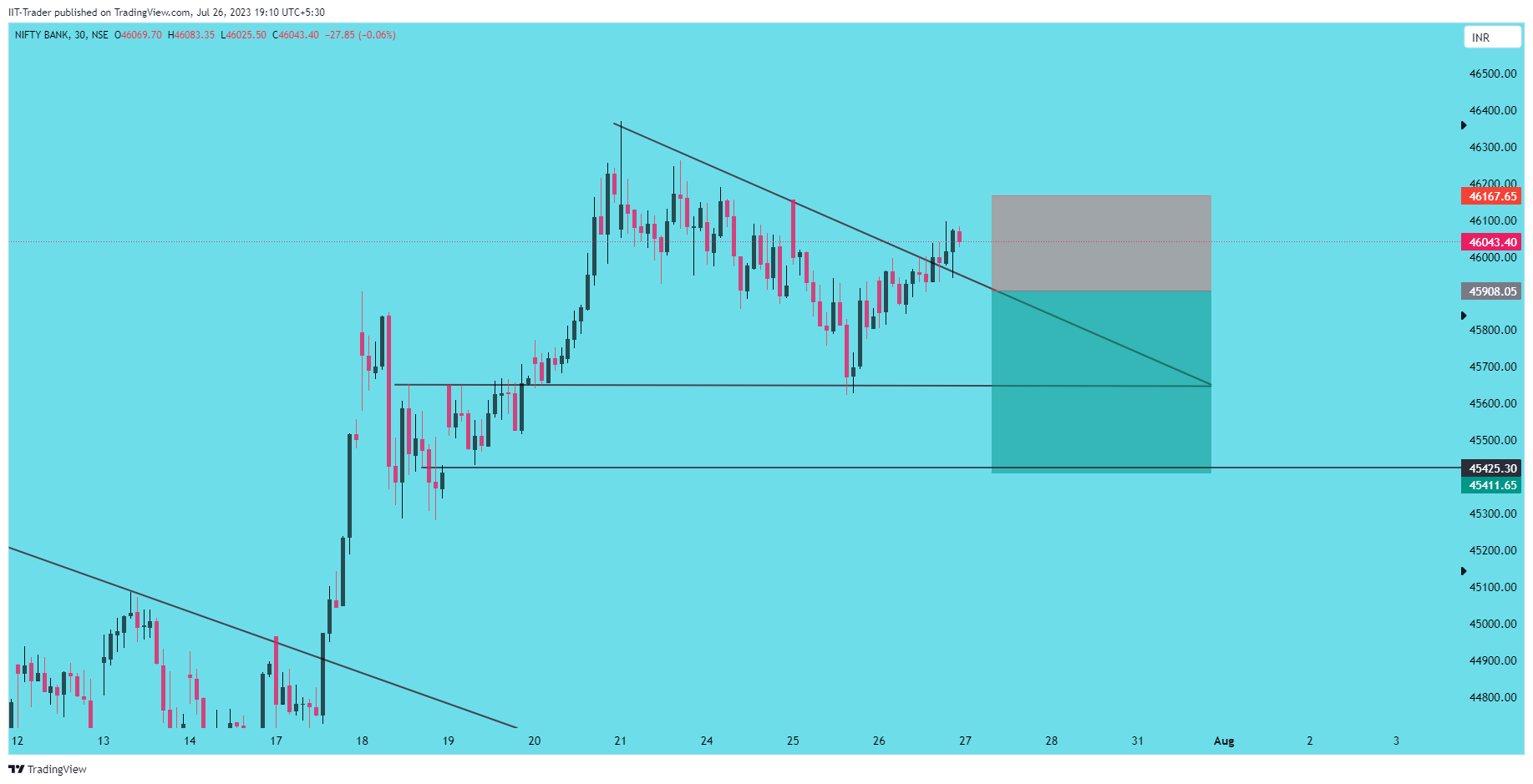 NSE:BANKNIFTY Chart Image by IIT-Trader
