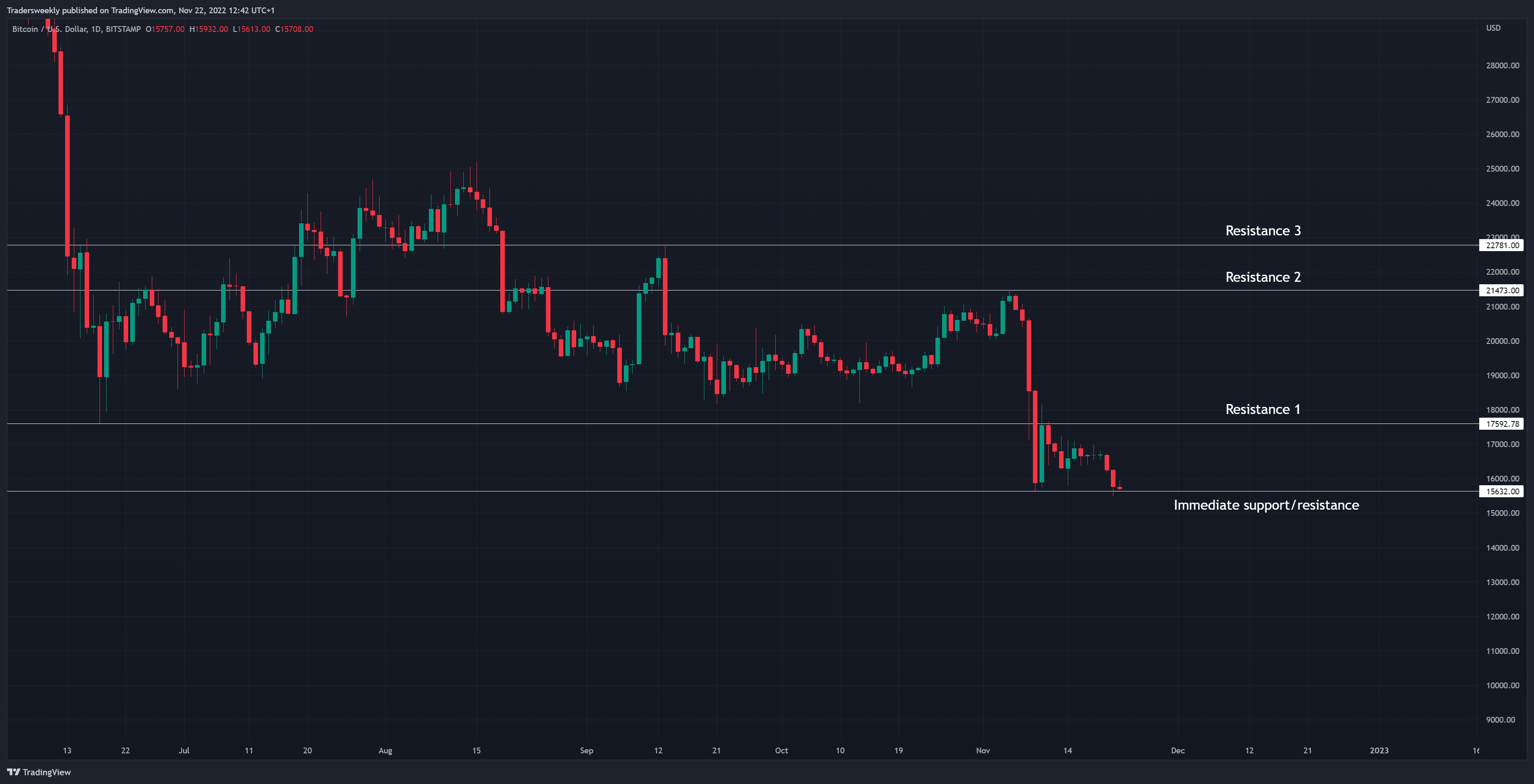 BITSTAMP:BTCUSD Chart Image by Tradersweekly