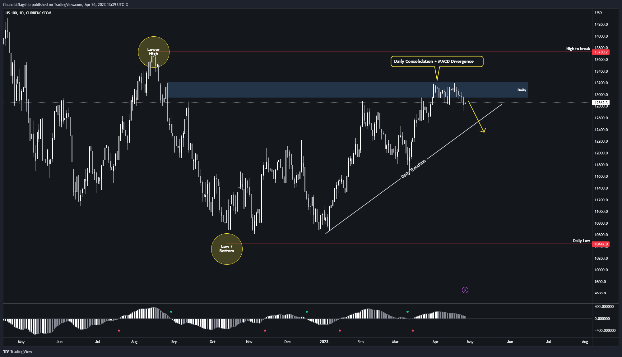 CURRENCYCOM:US100 Immagine del grafico by financialflagship