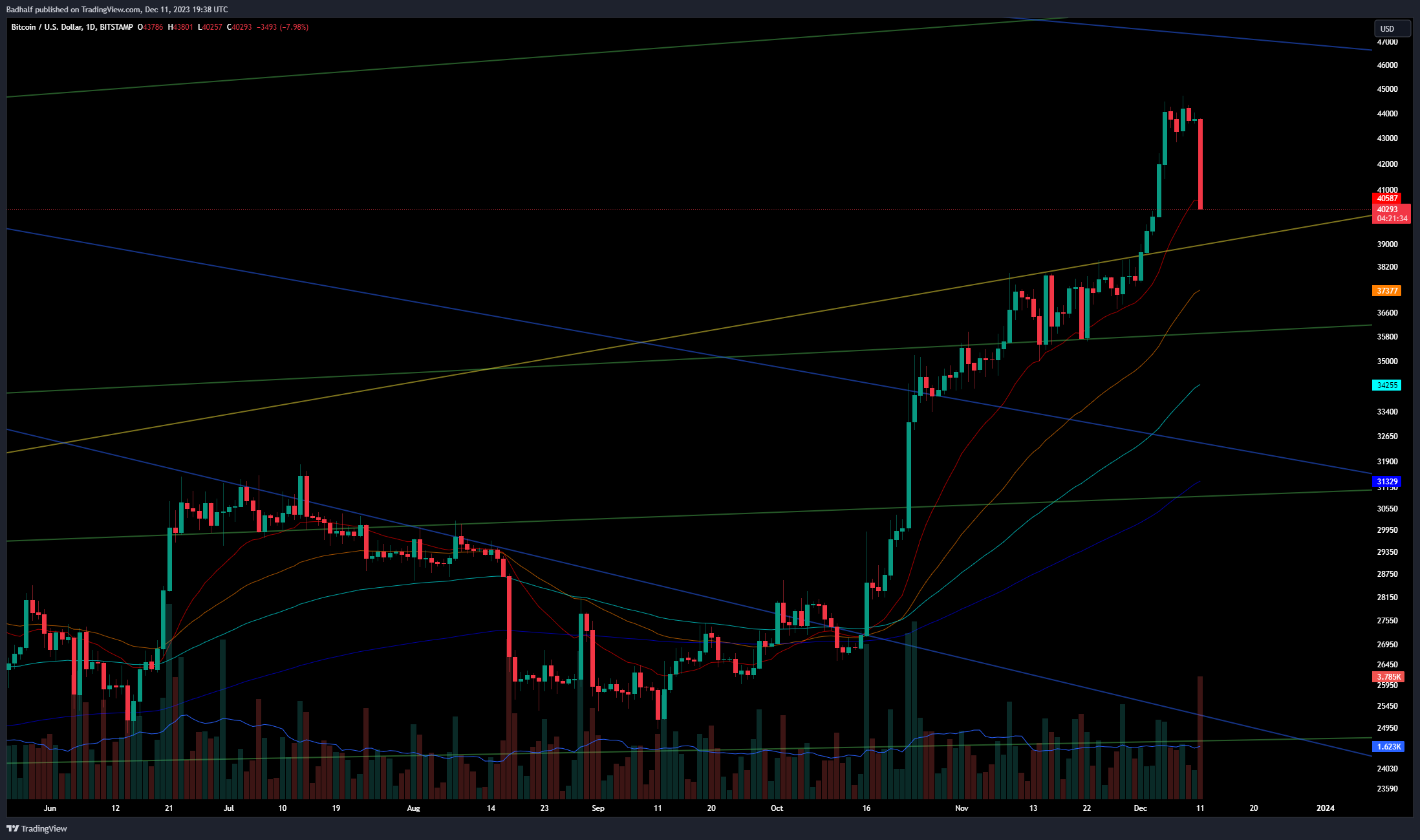 BITSTAMP:BTCUSD Chart Image by Badhalf