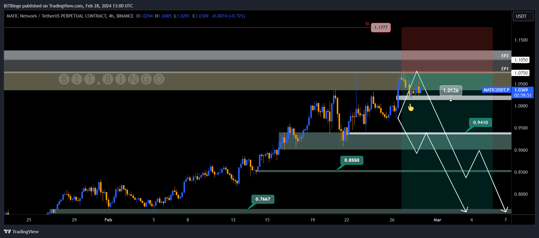 BINANCE:MATICUSDT.P Chartbild von BiTBingo
