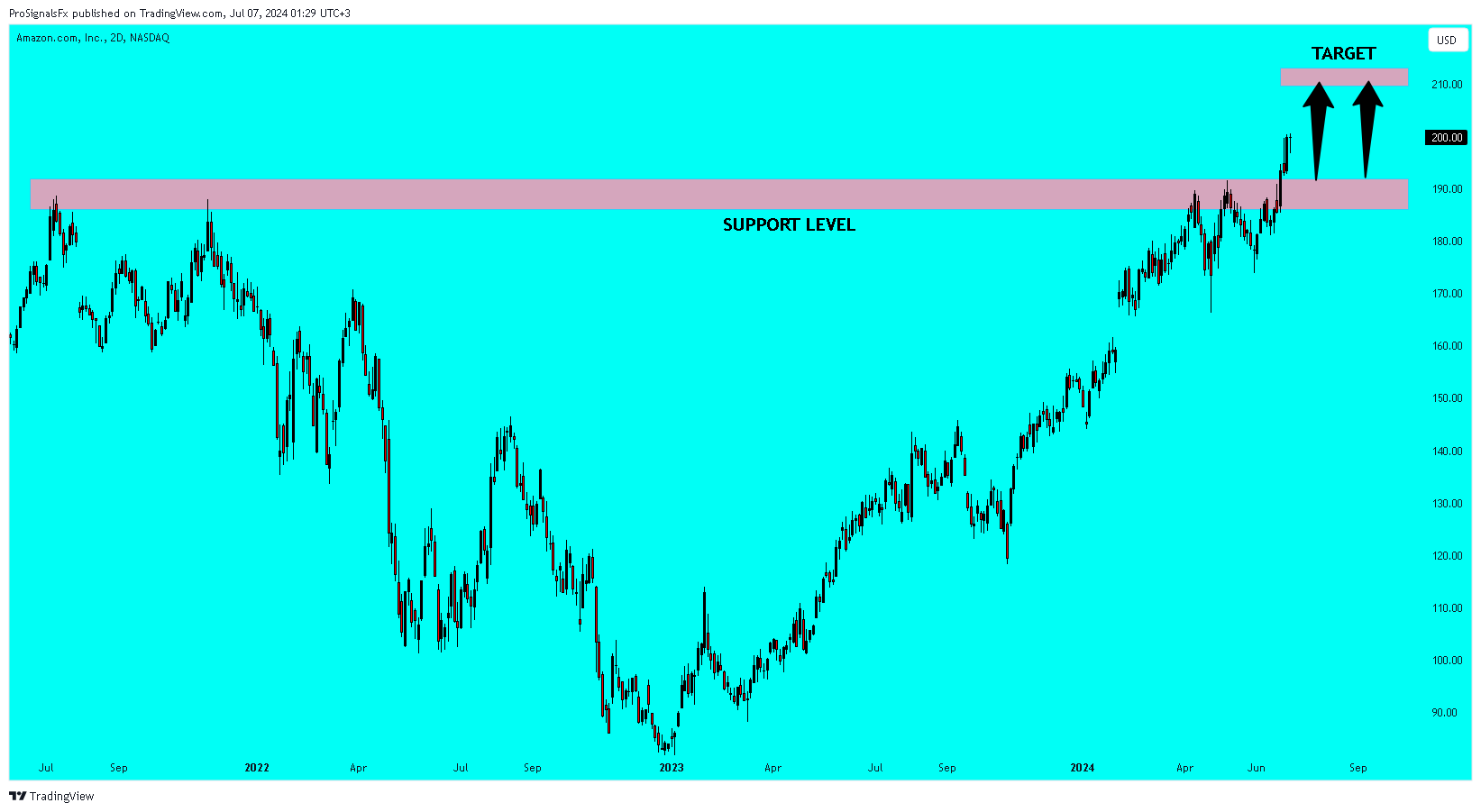 BATS:AMZN Chart Image by ProSignalsFx