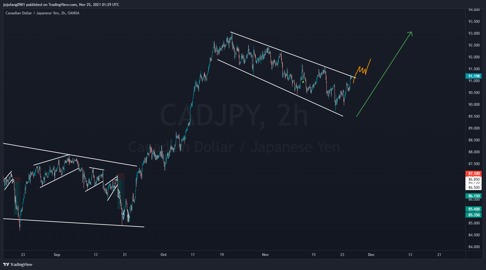 OANDA:CADJPY Gambar chart oleh jojofang0901