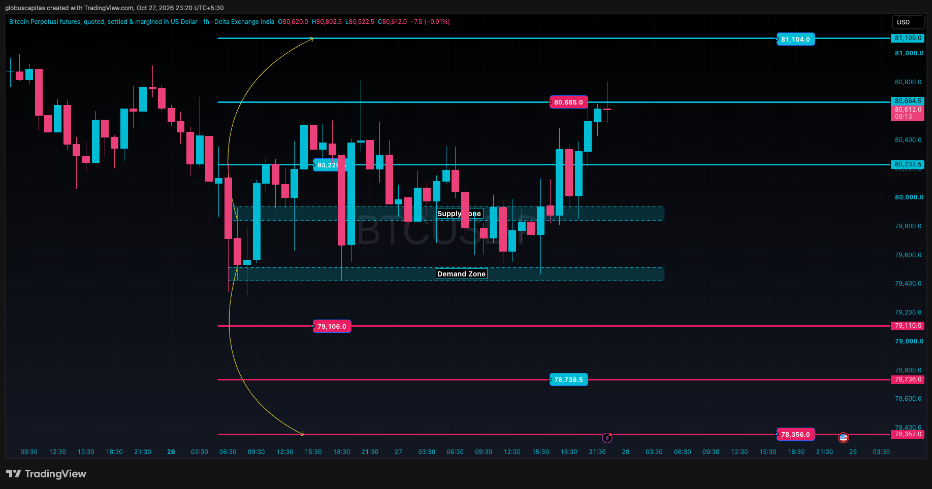 DELTAIN:BTCUSD.P Chart Image by globuscapitas
