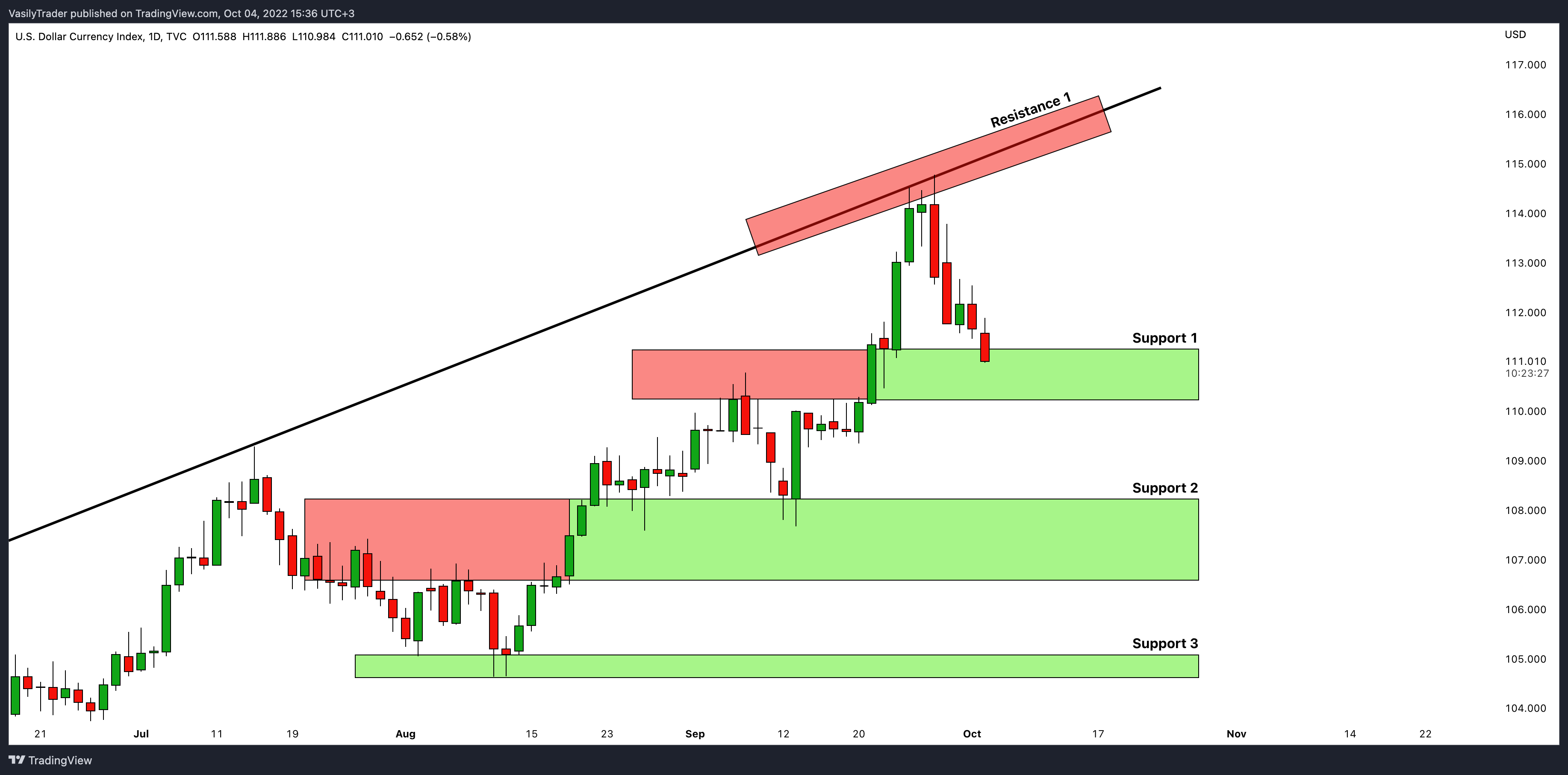 TVC:DXY Chart Image by VasilyTrader