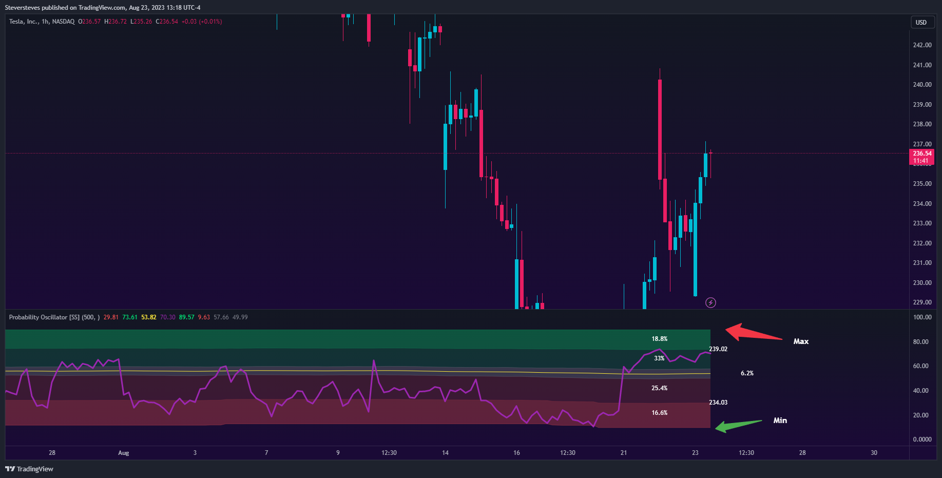 NASDAQ:TSLA Chart Image by Steversteves