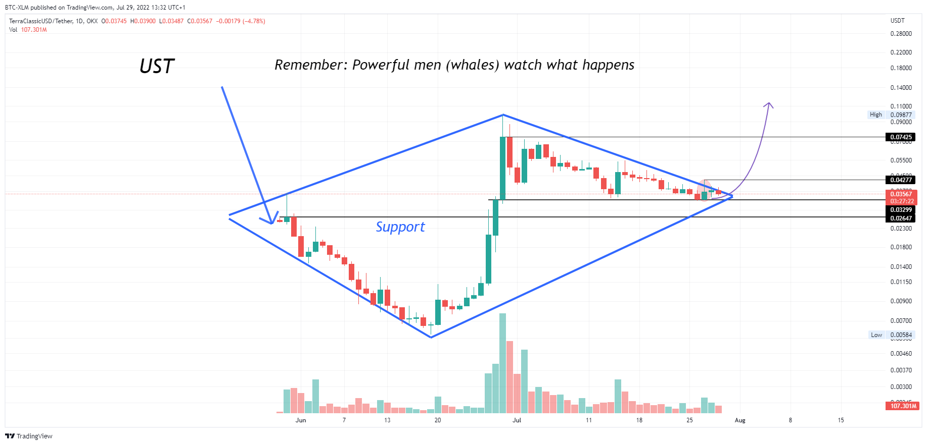 Imej Carta OKX:USTCUSDT oleh BTC-XLM